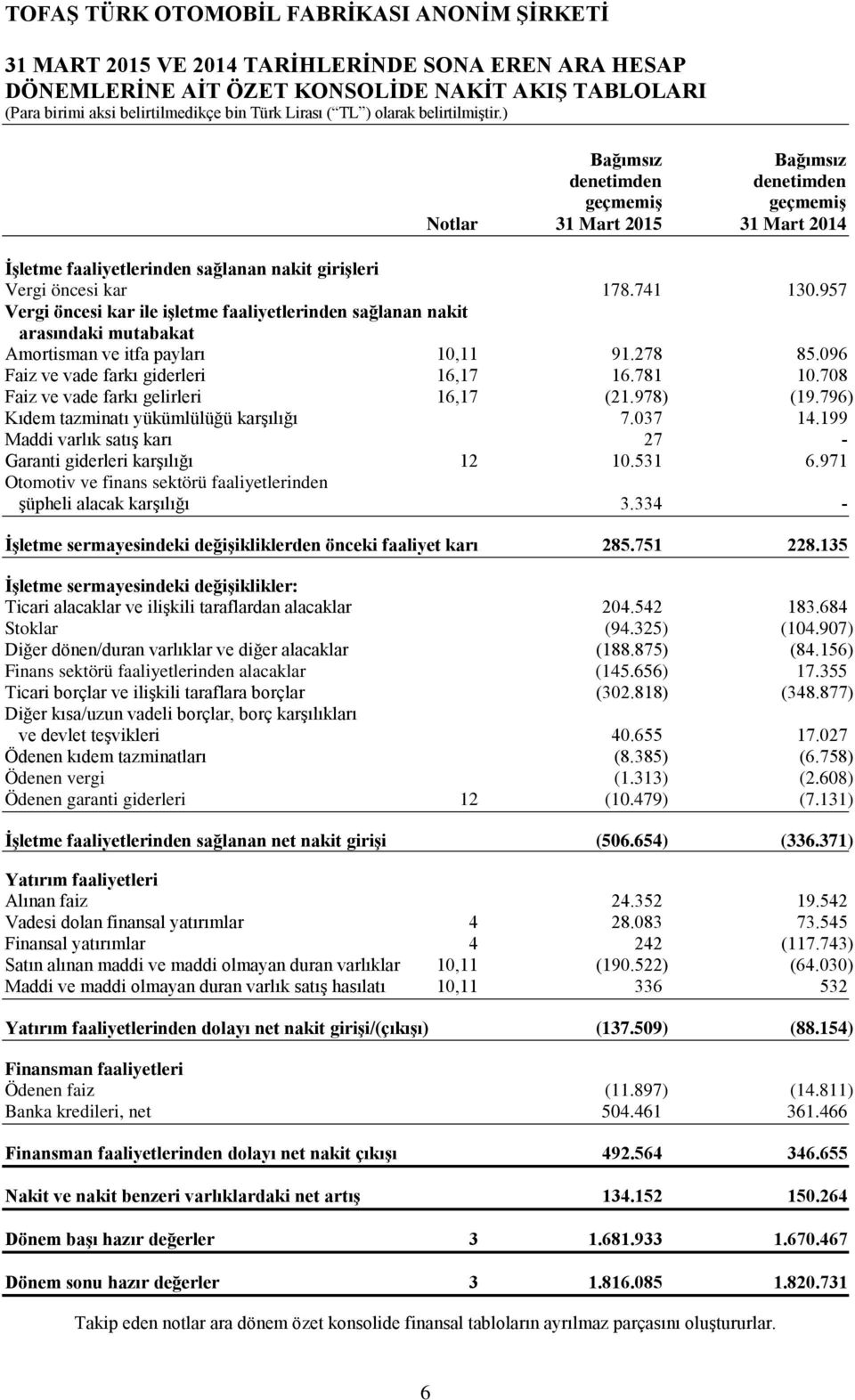 957 Vergi öncesi kar ile işletme faaliyetlerinden sağlanan nakit arasındaki mutabakat Amortisman ve itfa payları 10,11 91.278 85.096 Faiz ve vade farkı giderleri 16,17 16.781 10.