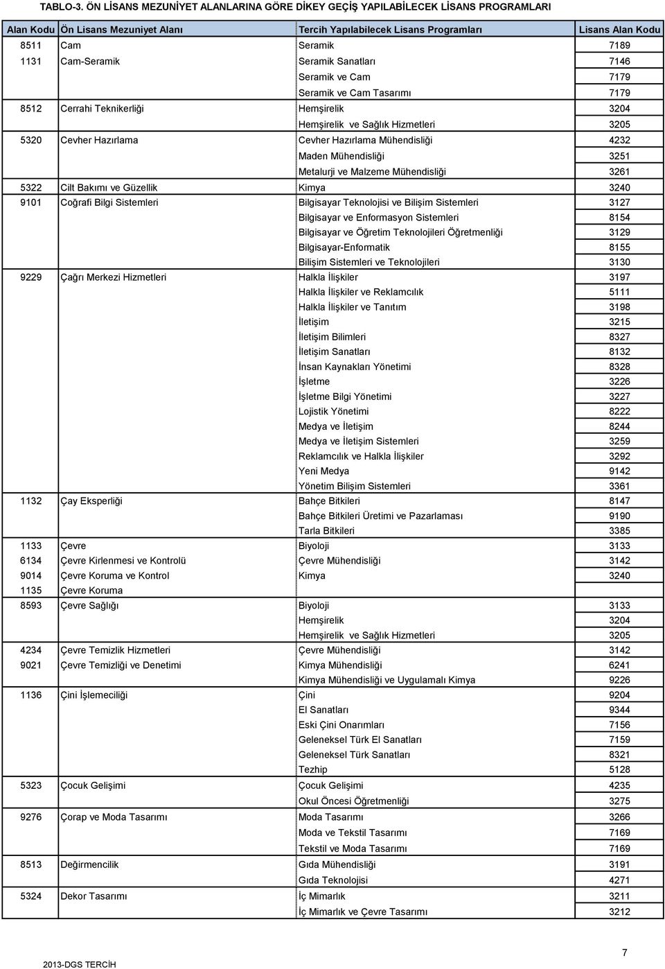 Teknolojisi ve Bilişim Sistemleri 3127 Bilgisayar ve Enformasyon Sistemleri 8154 Bilgisayar ve Öğretim Teknolojileri Öğretmenliği 3129 Bilgisayar-Enformatik 8155 Bilişim Sistemleri ve Teknolojileri