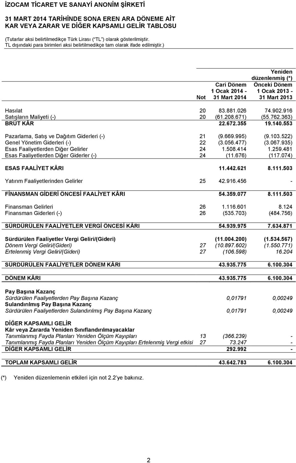 363) BRÜT KÂR 22.672.355 19.140.553 Pazarlama, Satış ve Dağıtım Giderleri (-) 21 (9.669.995) (9.103.522) Genel Yönetim Giderleri (-) 22 (3.056.477) (3.067.935) Esas Faaliyetlerden Diğer Gelirler 24 1.