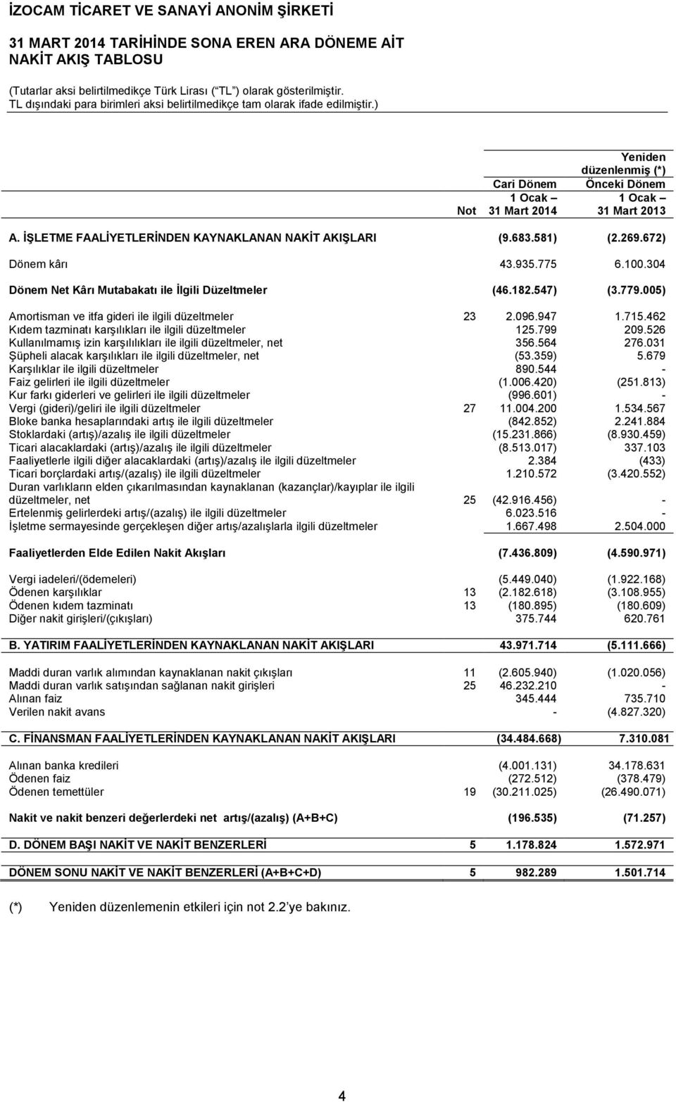 304 Dönem Net Kârı Mutabakatı ile İlgili Düzeltmeler (46.182.547) (3.779.005) Amortisman ve itfa gideri ile ilgili düzeltmeler 23 2.096.947 1.715.