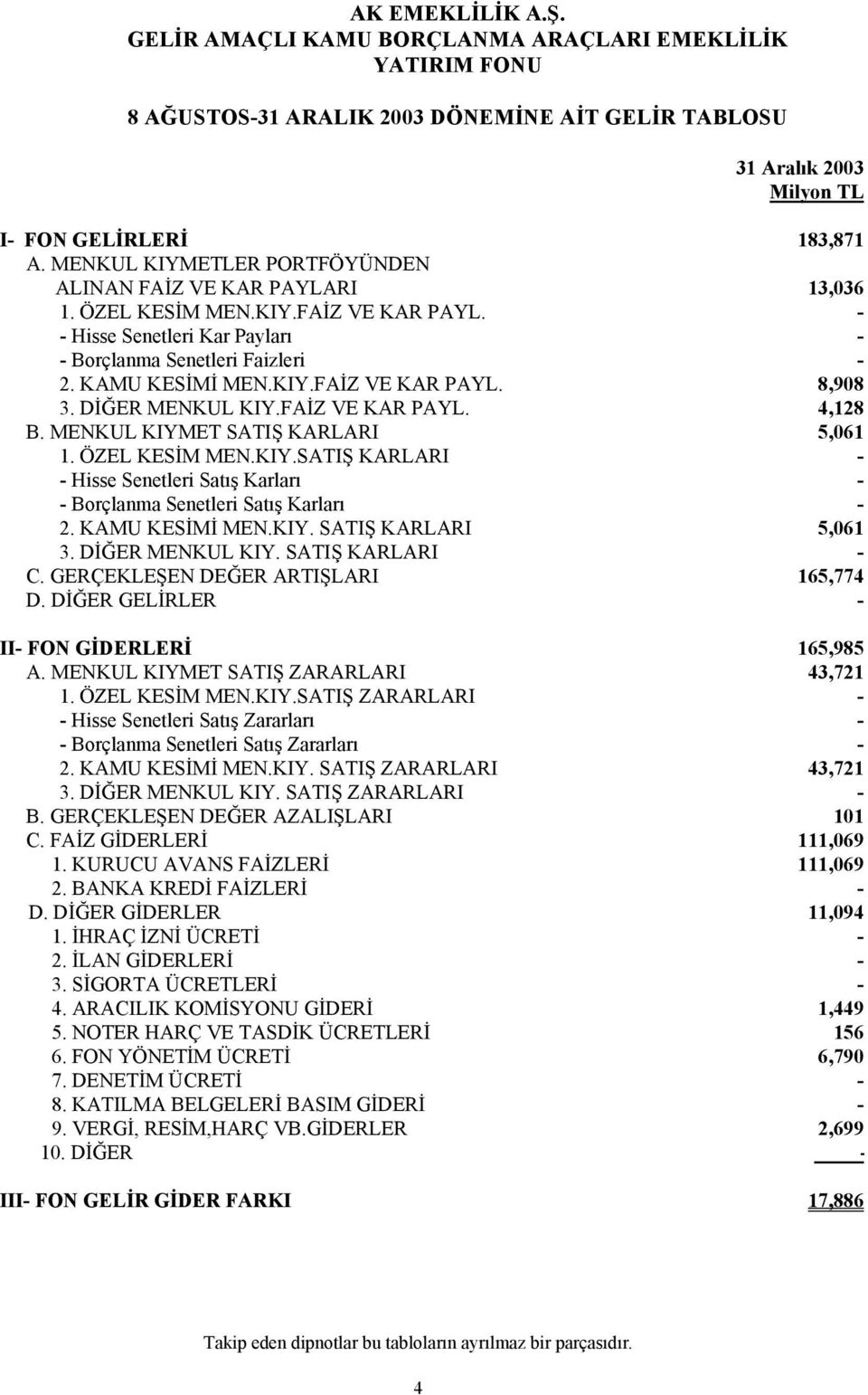 DİĞER MENKUL KIY.FAİZ VE KAR PAYL. 4,128 B. MENKUL KIYMET SATIŞ KARLARI 5,061 1. ÖZEL KESİM MEN.KIY.SATIŞ KARLARI - - Hisse Senetleri Satış Karları - - Borçlanma Senetleri Satış Karları - 2.