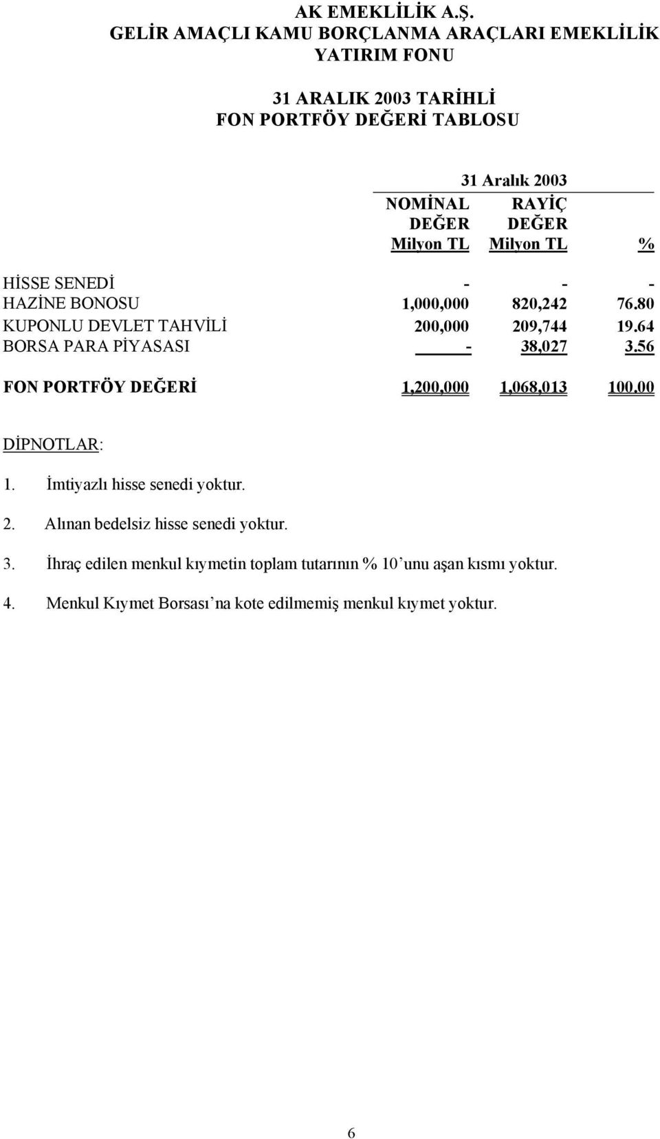 64 BORSA PARA PİYASASI - 38,027 3.56 FON PORTFÖY DEĞERİ 1,200,000 1,068,013 100.00 DİPNOTLAR: 1. İmtiyazlı hisse senedi yoktur. 2.