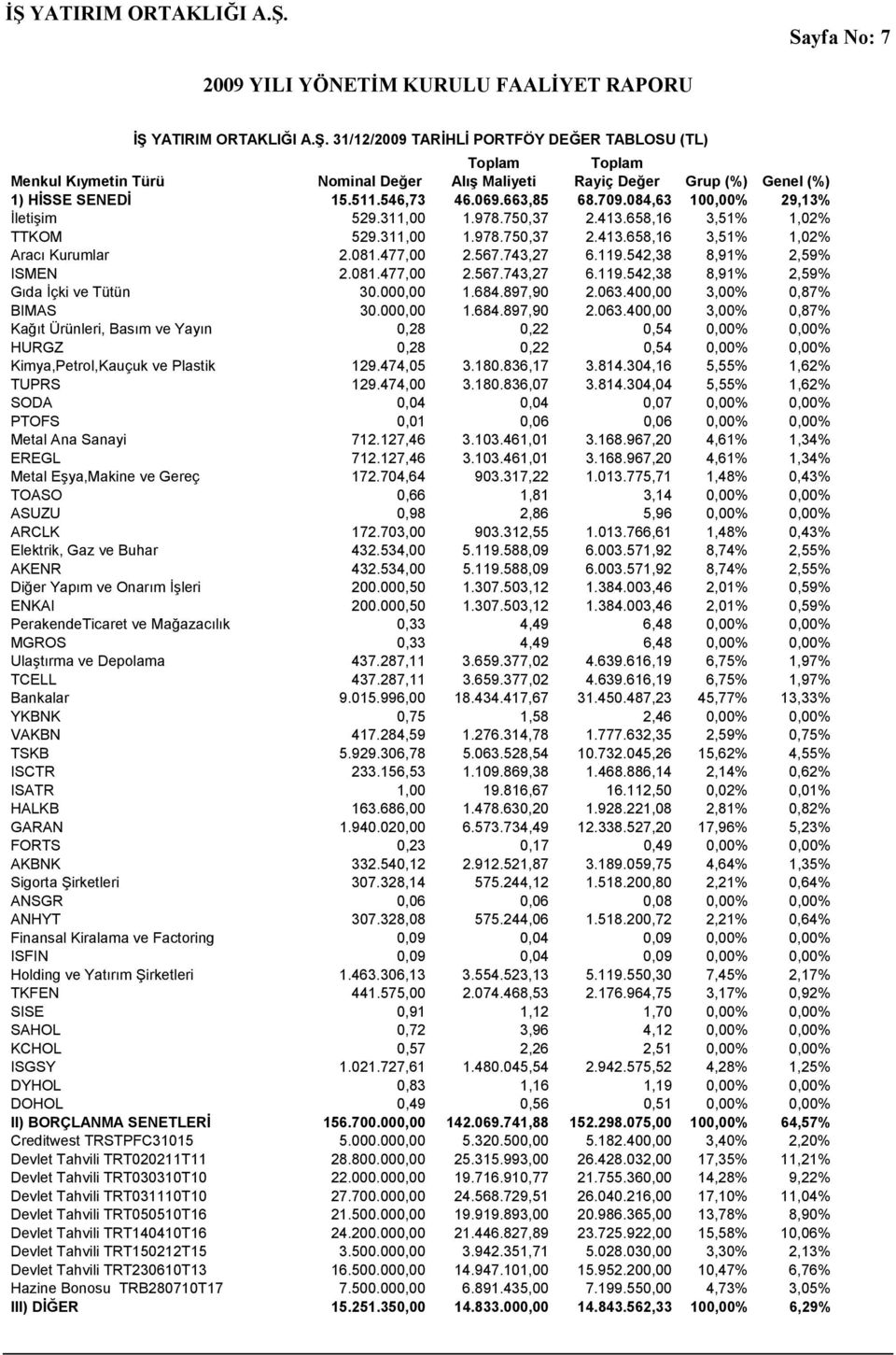 567.743,27 6.119.542,38 8,91% 2,59% ISMEN 2.081.477,00 2.567.743,27 6.119.542,38 8,91% 2,59% Gıda İçki ve Tütün 30.000,00 1.684.897,90 2.063.