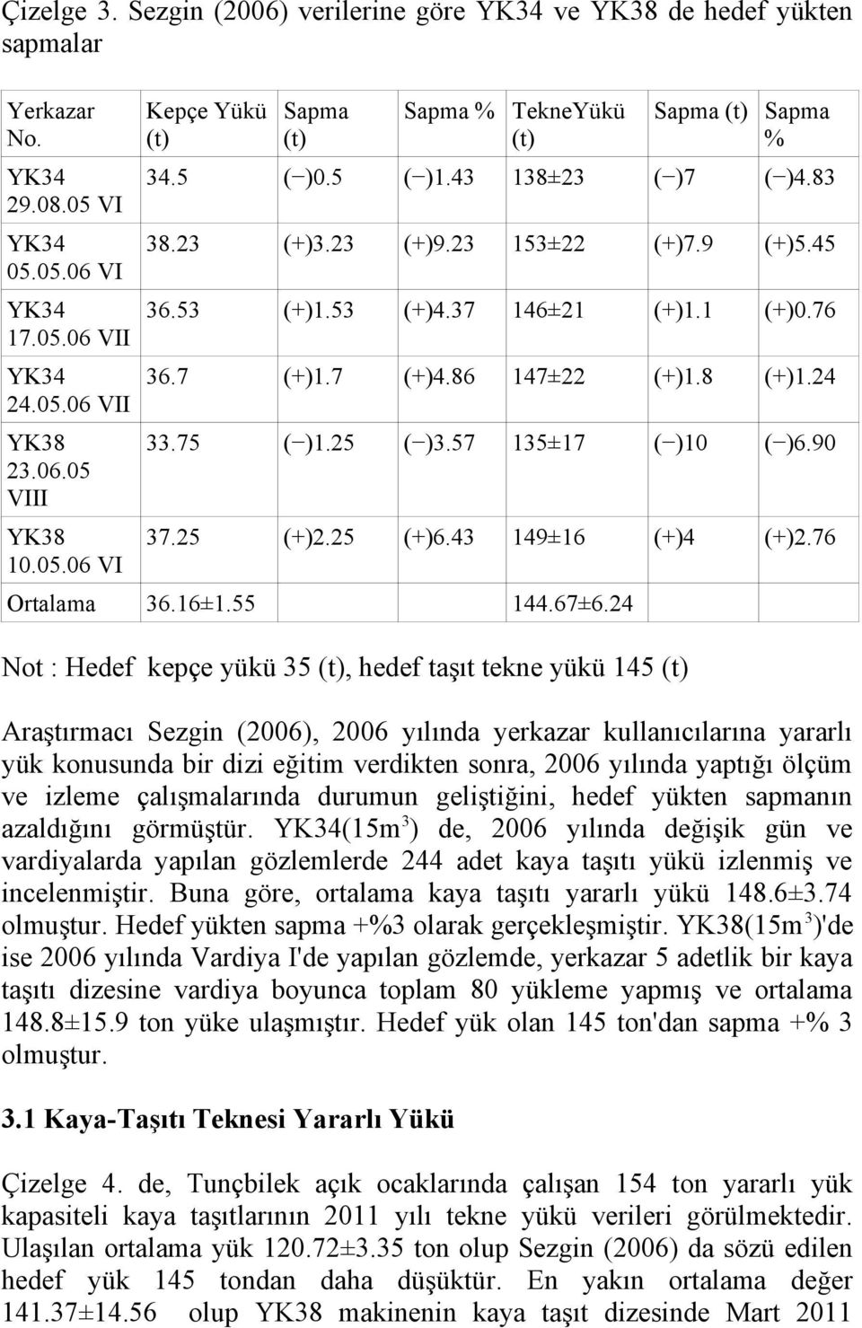 57 135±17 ( )10 ( )6.90 37.25 (+)2.25 (+)6.43 149±16 (+)4 (+)2.76 Ortalama 36.16±1.55 144.67±6.