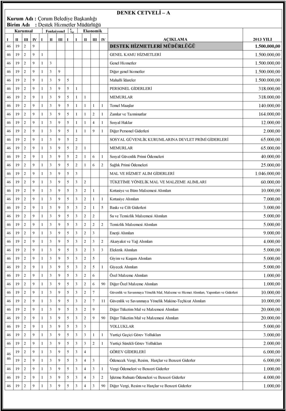 500.000,00 46 19 2 9 1 3 9 Diğer genel hizmetler 1.500.000,00 46 19 2 9 1 3 9 5 Mahalli İdareler 1.500.000,00 46 19 2 9 1 3 9 5 1 PERSONEL GİDERLERİ 318.000,00 46 19 2 9 1 3 9 5 1 1 MEMURLAR 318.