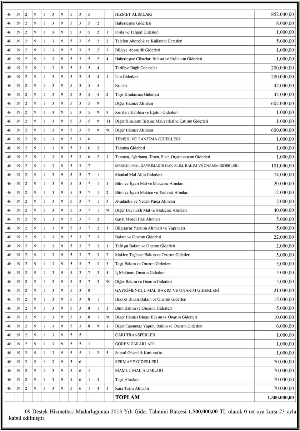 000,00 46 19 2 9 1 3 9 5 3 5 2 4 Haberleşme Cihazları Ruhsat ve Kullanım Giderleri 1.000,00 46 19 2 9 1 3 9 5 3 5 4 Tarifeye Bağlı Ödemeler 200.000,00 46 19 2 9 1 3 9 5 3 5 4 1 İlan Giderleri 200.