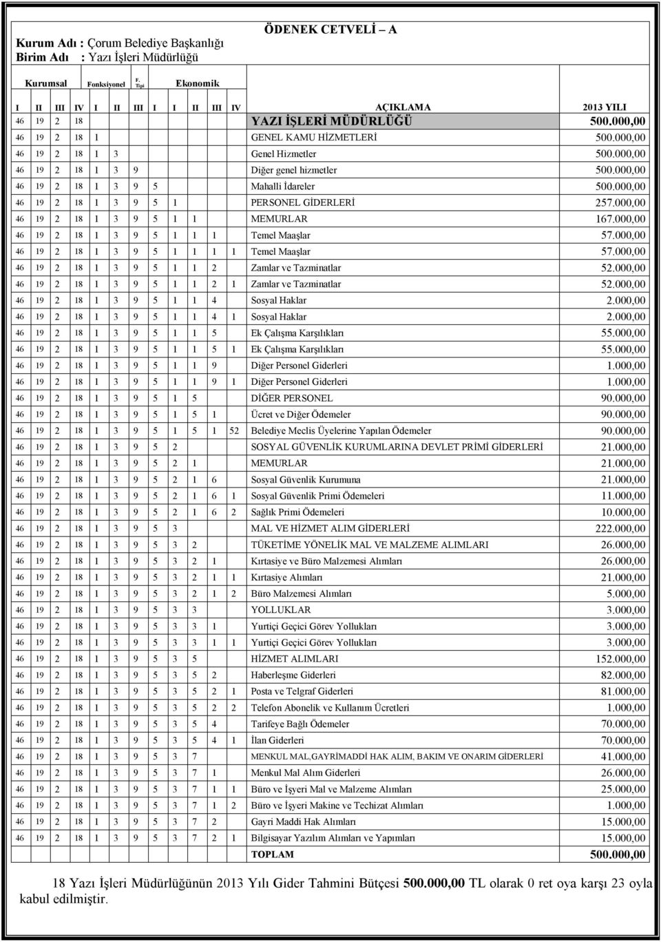 000,00 46 19 2 18 1 3 9 Diğer genel hizmetler 500.000,00 46 19 2 18 1 3 9 5 Mahalli İdareler 500.000,00 46 19 2 18 1 3 9 5 1 PERSONEL GİDERLERİ 257.000,00 46 19 2 18 1 3 9 5 1 1 MEMURLAR 167.