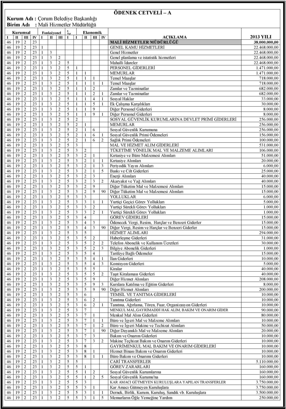 000,00 46 19 2 23 1 3 Genel Hizmetler 22.468.000,00 46 19 2 23 1 3 2 Genel planlama ve istatistik hizmetleri 22.468.000,00 46 19 2 23 1 3 2 5 Mahalli İdareler 22.468.000,00 46 19 2 23 1 3 2 5 1 PERSONEL GİDERLERİ 1.