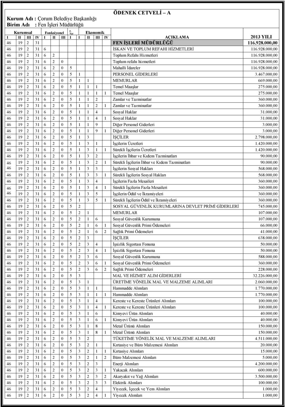 928.000,00 46 19 2 31 6 2 0 Toplum refahı hizmetleri 116.928.000,00 46 19 2 31 6 2 0 5 Mahalli İdareler 116.928.000,00 46 19 2 31 6 2 0 5 1 PERSONEL GİDERLERİ 3.467.