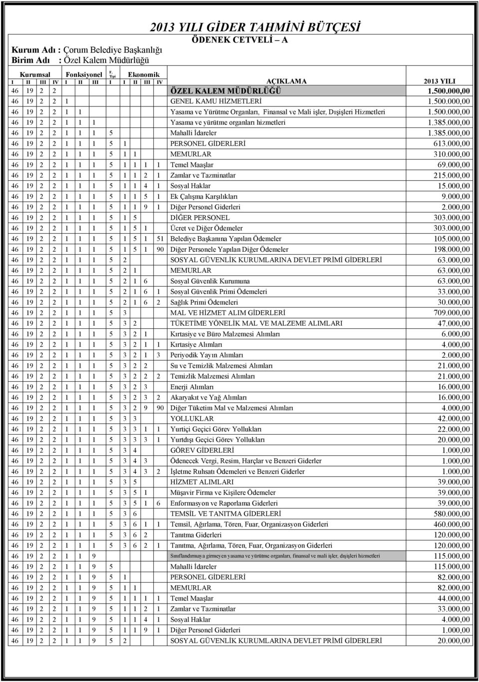 000,00 46 19 2 2 1 GENEL KAMU HİZMETLERİ 1.500.000,00 46 19 2 2 1 1 Yasama ve Yürütme Organları, Finansal ve Mali işler, Dışişleri Hizmetleri 1.500.000,00 46 19 2 2 1 1 1 Yasama ve yürütme organları hizmetleri 1.