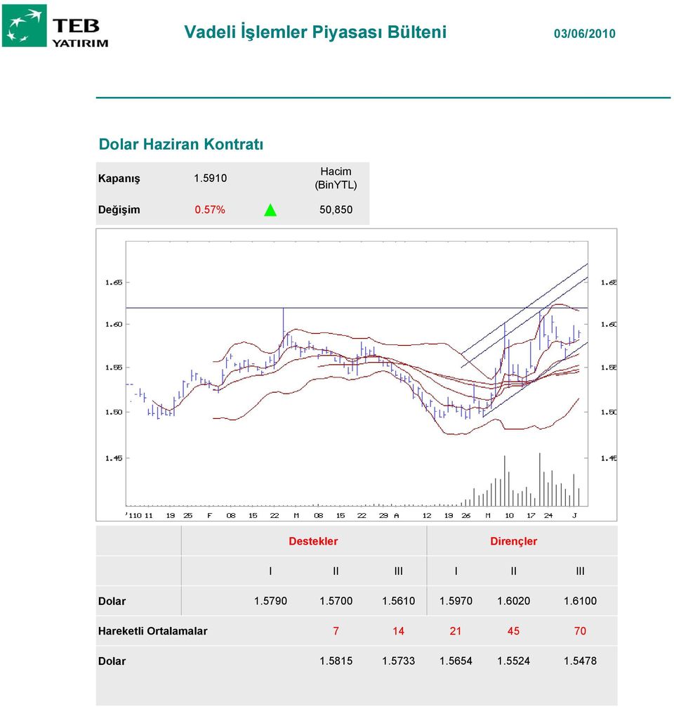 57% 50,850 \ Destekler Dirençler I II III I II III Dolar 1.