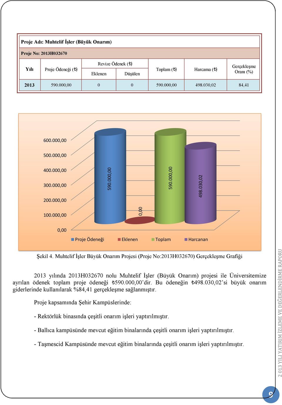 Muhtelif İşler Büyük Onarım Projesi (Proje No:2013H032670) Gerçekleşme Grafiği 2013 yılında 2013H032670 nolu Muhtelif İşler (Büyük Onarım) projesi ile Üniversitemize ayrılan ödenek toplam proje