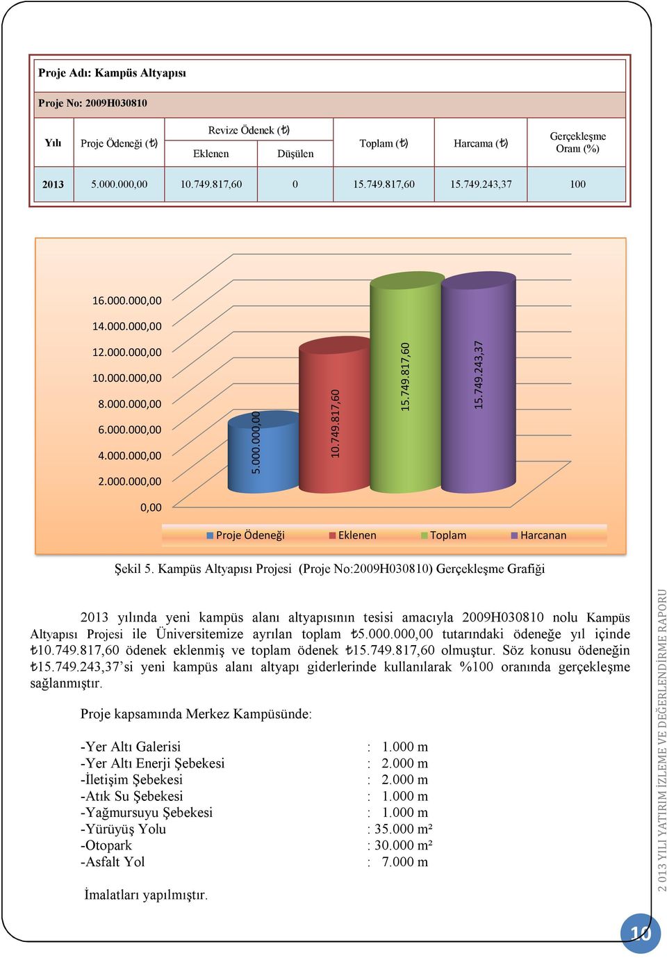 Kampüs Altyapısı Projesi (Proje No:2009H030810) Gerçekleşme Grafiği 2013 yılında yeni kampüs alanı altyapısının tesisi amacıyla 2009H030810 nolu Kampüs Altyapısı Projesi ile Üniversitemize ayrılan