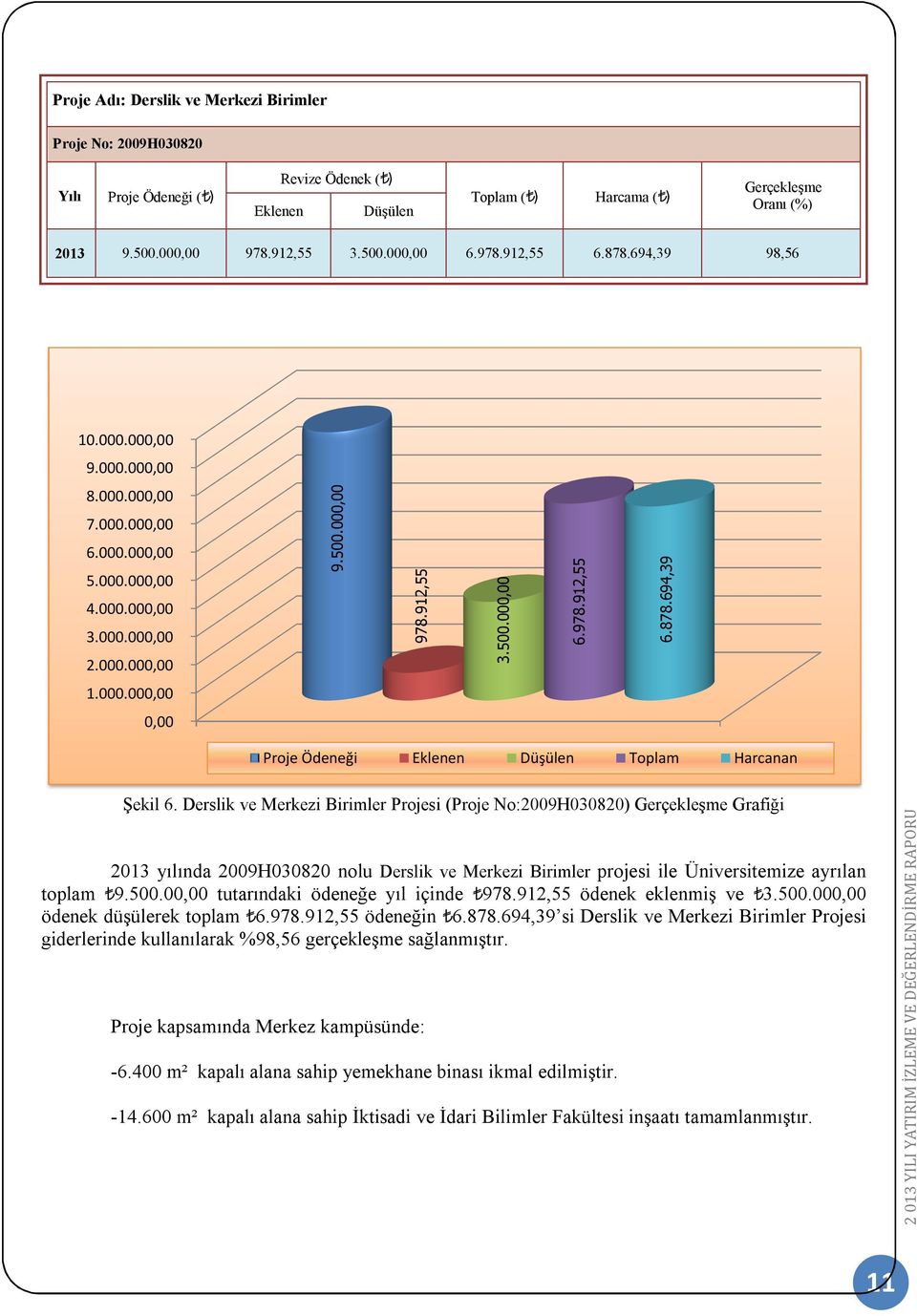 Derslik ve Merkezi Birimler Projesi (Proje No:2009H030820) Gerçekleşme Grafiği 2013 yılında 2009H030820 nolu Derslik ve Merkezi Birimler projesi ile Üniversitemize ayrılan toplam 9.500.