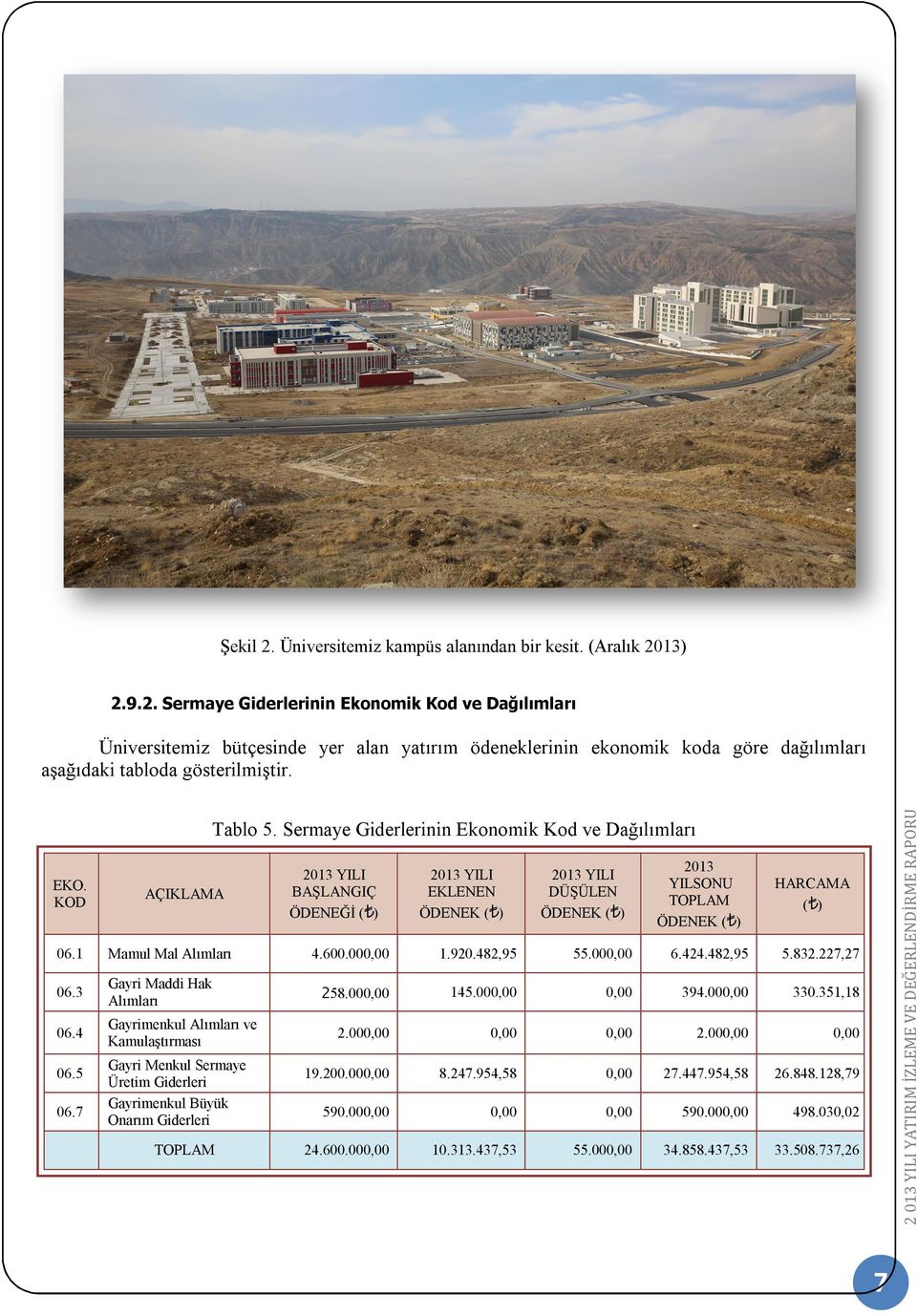 7 Gayri Menkul Sermaye Üretim Giderleri Gayrimenkul Büyük Onarım Giderleri TOPLAM 2013 YILI BAŞLANGIÇ ÖDENEĞİ ( ) 2013 YILI EKLENEN ÖDENEK ( ) 2013 YILI DÜŞÜLEN ÖDENEK ( ) 2013 YILSONU TOPLAM ÖDENEK