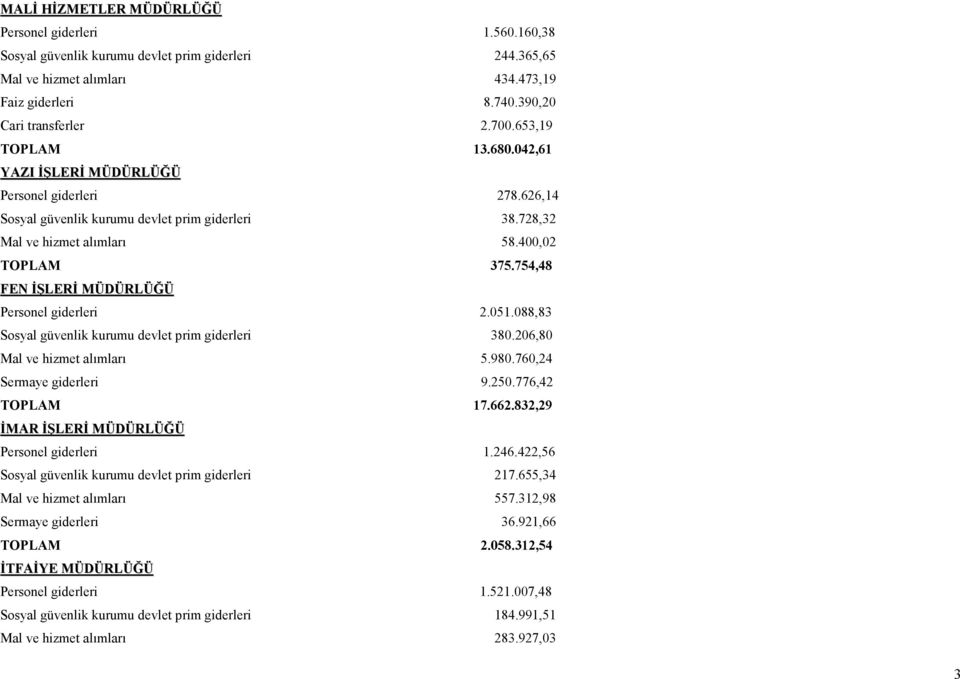 754,48 FEN ĐŞLERĐ MÜDÜRLÜĞÜ Personel giderleri 2.051.088,83 Sosyal güvenlik kurumu devlet prim giderleri 380.206,80 Mal ve hizmet alımları 5.980.760,24 Sermaye giderleri 9.250.776,42 TOPLAM 17.662.