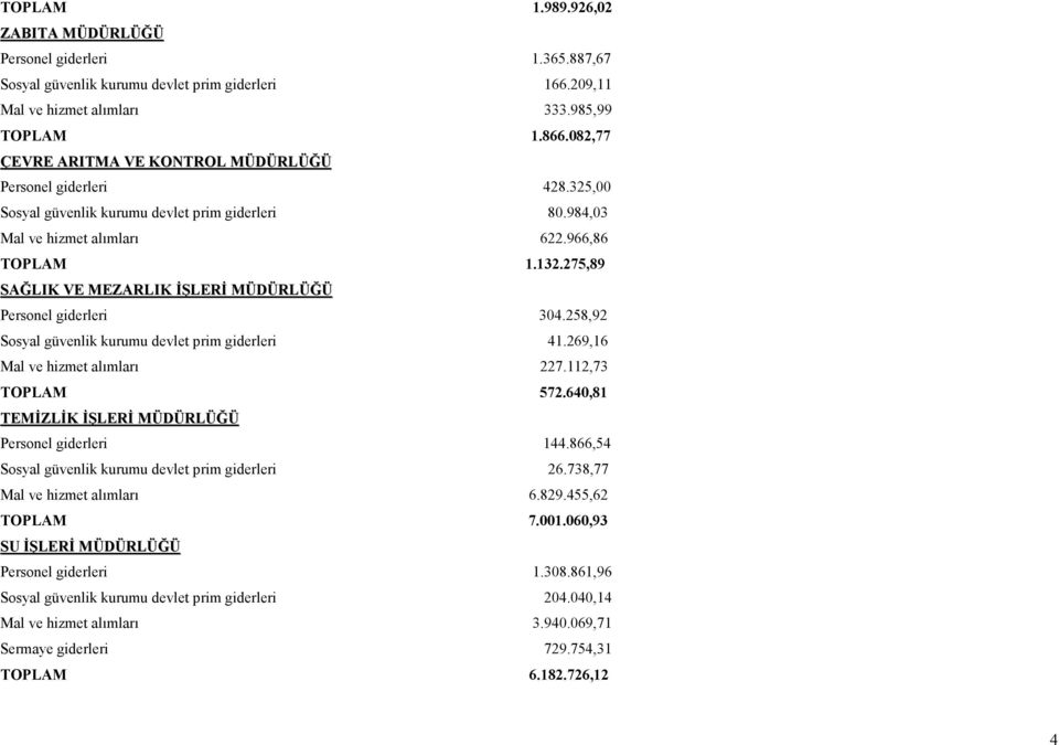 275,89 SAĞLIK VE MEZARLIK ĐŞLERĐ MÜDÜRLÜĞÜ Personel giderleri 304.258,92 Sosyal güvenlik kurumu devlet prim giderleri 41.269,16 Mal ve hizmet alımları 227.112,73 TOPLAM 572.