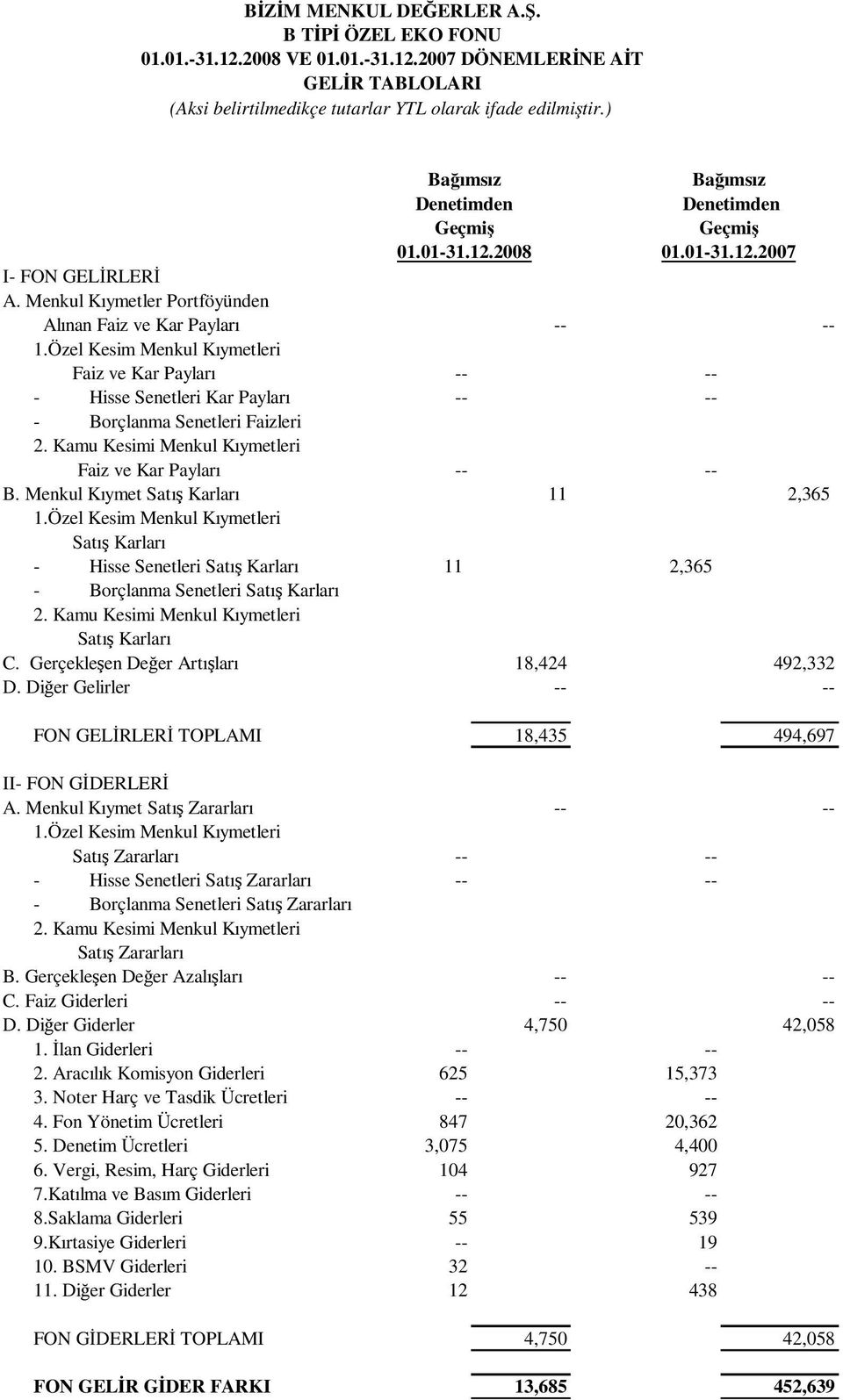 Kamu Kesimi Menkul Kıymetleri Faiz ve Kar Payları -- -- B. Menkul Kıymet Satı Karları 11 2,365 1.