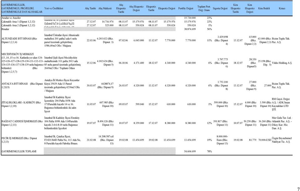 Çekmece Đlçesi Çakmaklı Arsa 1 (Dipnot 1,2,12) 27.12.07 14.716.974 08.11.07 15.179.976 08.11.07 15.179.976 15.179.976 22% Çakmaklı Đstanbul Đli, Köyü, B.