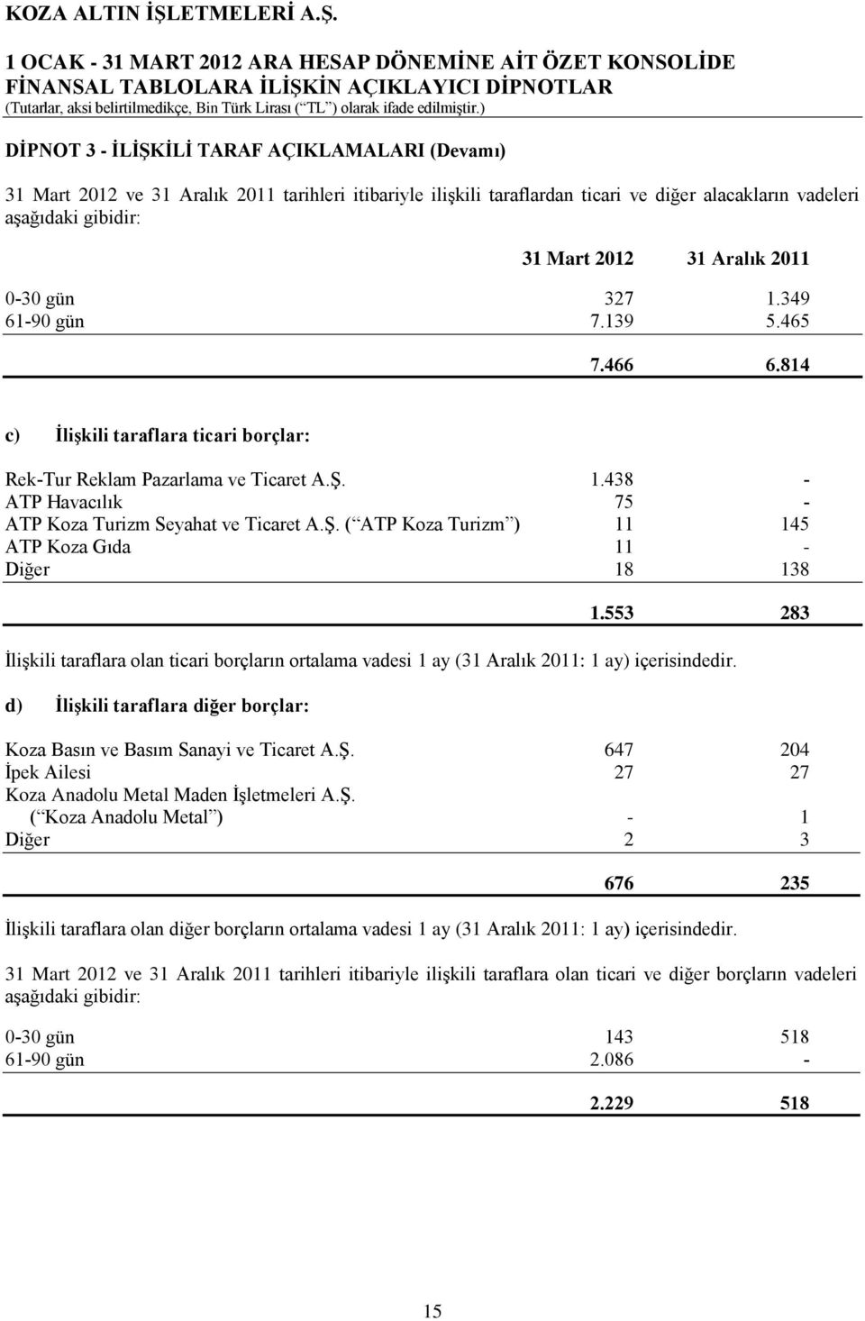 Ş. ( ATP Koza Turizm ) 11 145 ATP Koza Gıda 11 - Diğer 18 138 1.553 283 İlişkili taraflara olan ticari borçların ortalama vadesi 1 ay (31 Aralık 2011: 1 ay) içerisindedir.