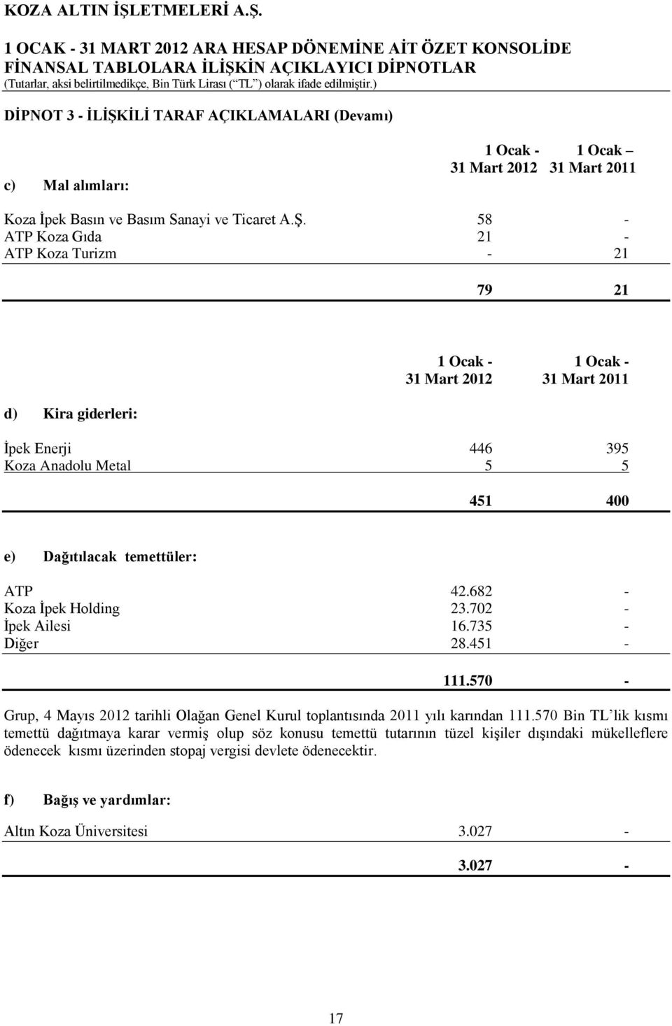 58 - ATP Koza Gıda 21 - ATP Koza Turizm - 21 79 21 d) Kira giderleri: 1 Ocak - 1 Ocak - 31 Mart 2012 31 Mart 2011 İpek Enerji 446 395 Koza Anadolu Metal 5 5 451 400 e) Dağıtılacak