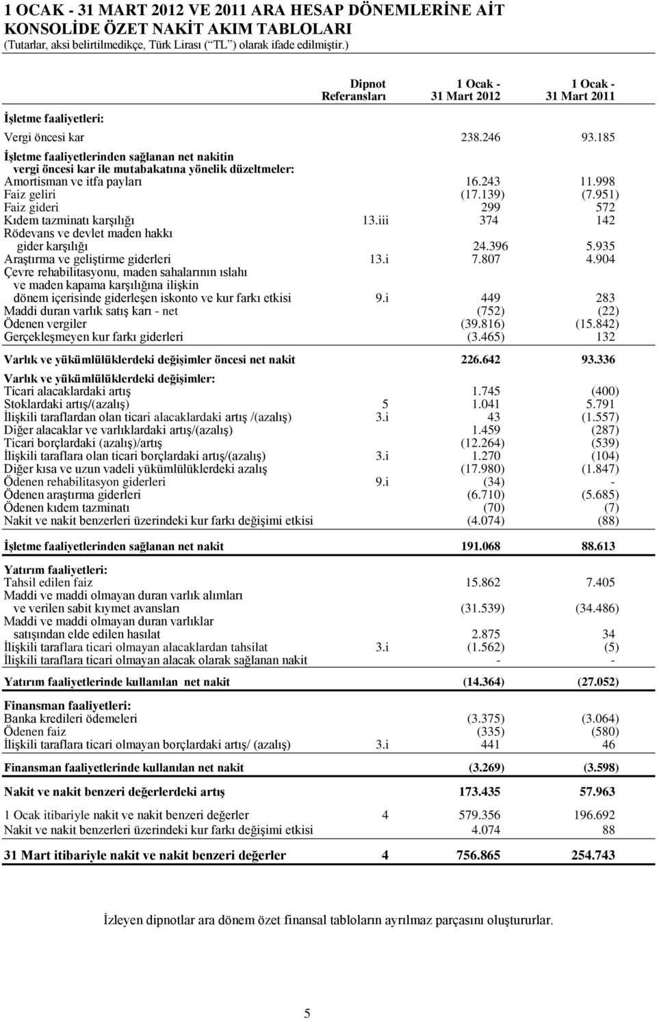 185 İşletme faaliyetlerinden sağlanan net nakitin vergi öncesi kar ile mutabakatına yönelik düzeltmeler: Amortisman ve itfa payları 16.243 11.998 Faiz geliri (17.139) (7.