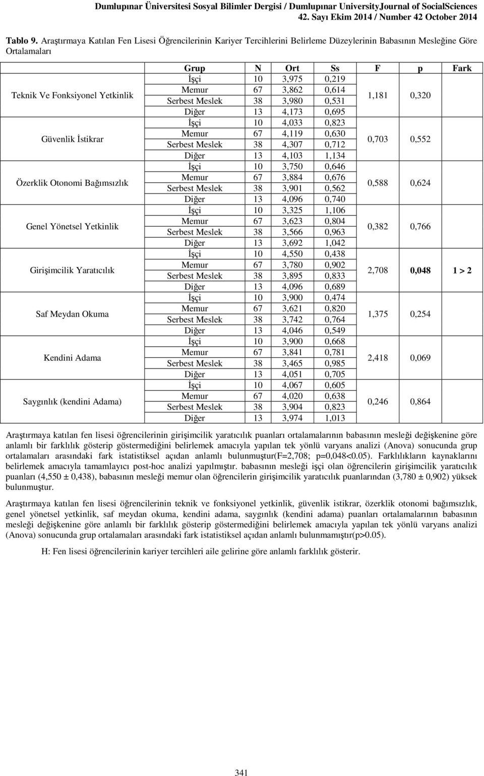 Bağımsızlık Genel Yönetsel Yetkinlik Girişimcilik Yaratıcılık Saf Meydan Okuma Kendini Adama Saygınlık (kendini Adama) Grup N Ort Ss F p Fark İşçi 10 3,975 0,219 Memur 67 3,862 0,614 Serbest Meslek