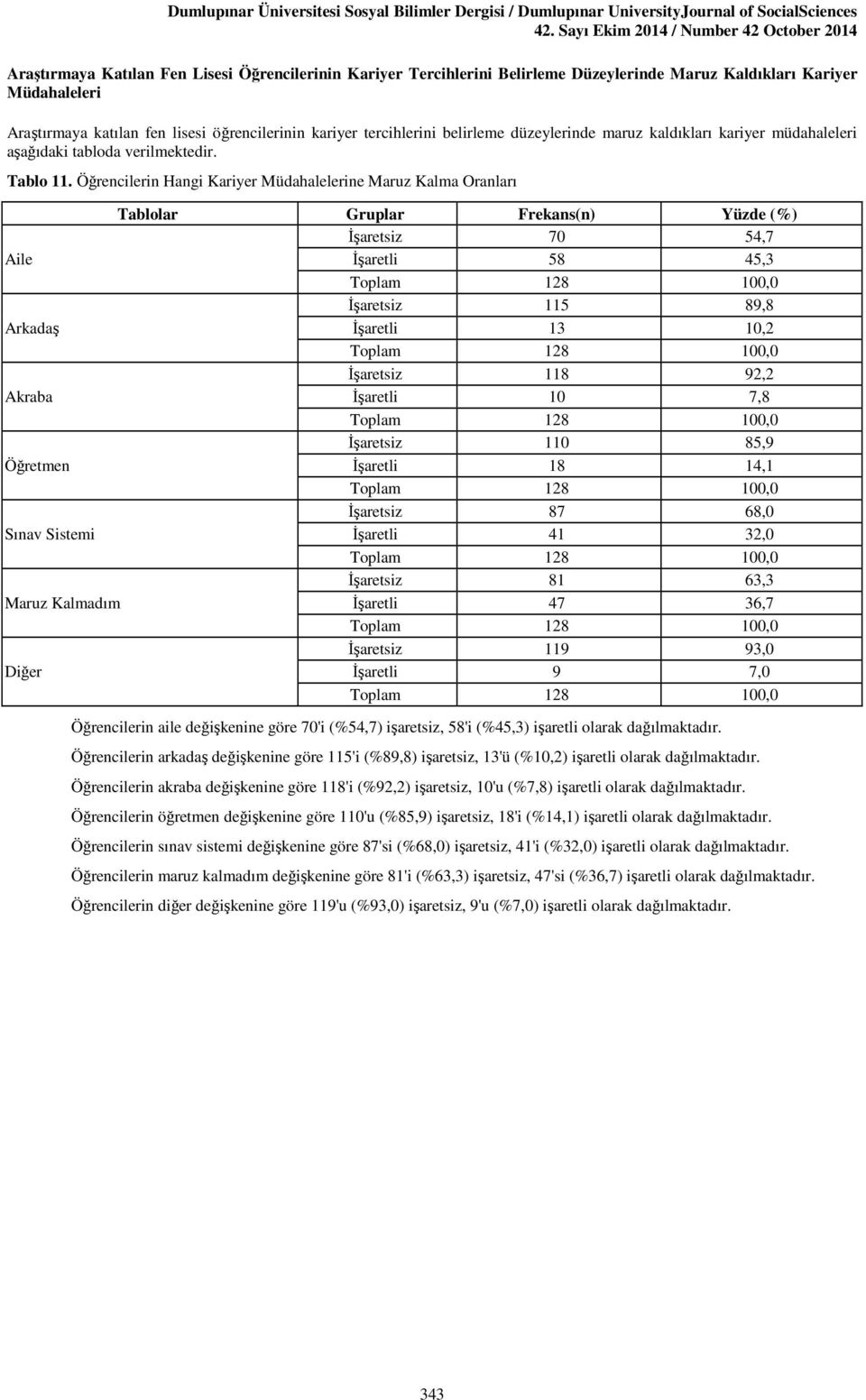 Öğrencilerin Hangi Kariyer Müdahalelerine Maruz Kalma Oranları Tablolar Gruplar Frekans(n) Yüzde (%) İşaretsiz 70 54,7 Aile İşaretli 58 45,3 İşaretsiz 115 89,8 Arkadaş İşaretli 13 10,2 İşaretsiz 118