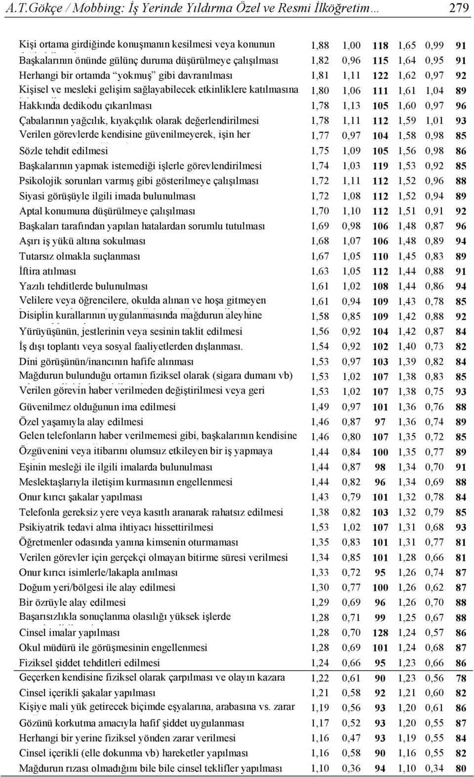 1,80 1,06 111 1,61 1,04 89 izin Hakkında verilmemesi dedikodu çıkarılması 1,78 1,13 105 1,60 0,97 96 Çabalarının yağcılık, kıyakçılık olarak değerlendirilmesi 1,78 1,11 112 1,59 1,01 93 Verilen