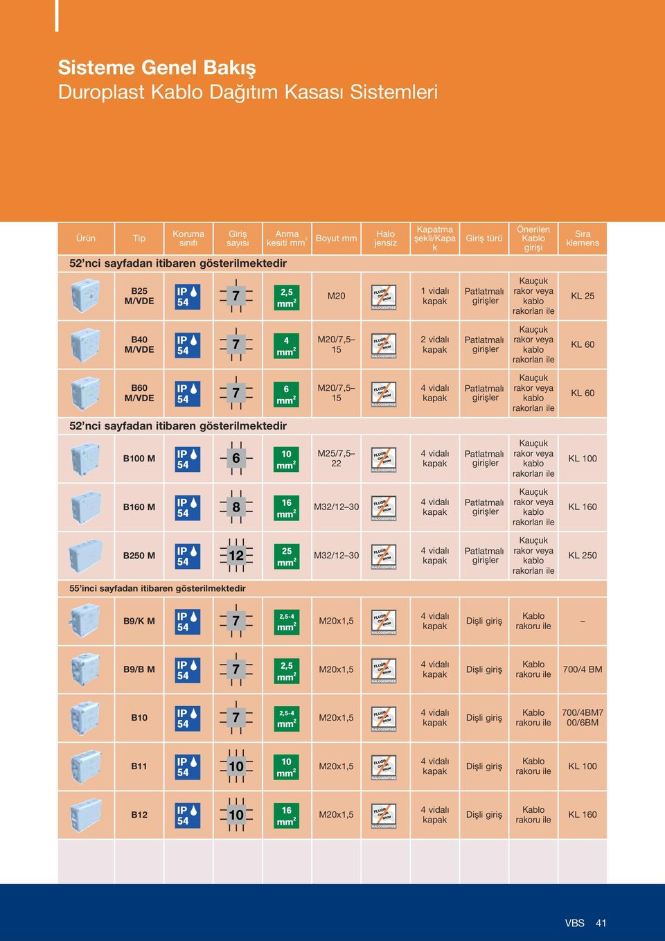 kablo rakorları ile KL 60 B60 /VD 20/7,5 15 Patlatmalı girifller Kauçuk rakor veya kablo rakorları ile KL 60 52 nci sayfadan itibaren gösterilmektedir B100 25/7,5 22 Patlatmalı girifller Kauçuk rakor