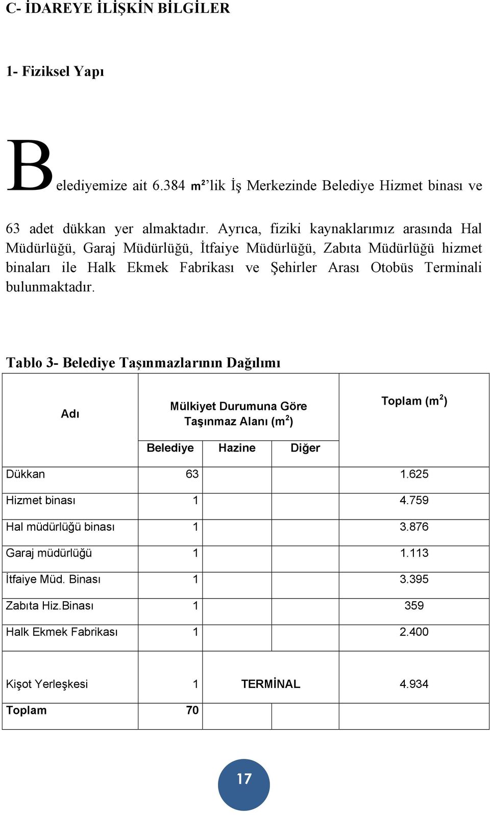 Terminali bulunmaktadır. Tablo 3- Belediye Taşınmazlarının Dağılımı Adı Mülkiyet Durumuna Göre Taşınmaz Alanı (m 2 ) Belediye Hazine Diğer Toplam (m 2 ) Dükkan 63 1.