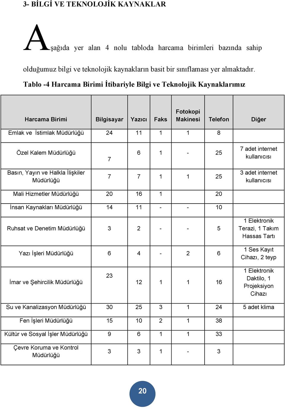 7 6 1-25 7 adet internet kullanıcısı Basın, Yayın ve Halkla İlişkiler Müdürlüğü 7 7 1 1 25 3 adet internet kullanıcısı Mali Hizmetler Müdürlüğü 20 16 1 20 İnsan Kaynakları Müdürlüğü 14 11 - - 10