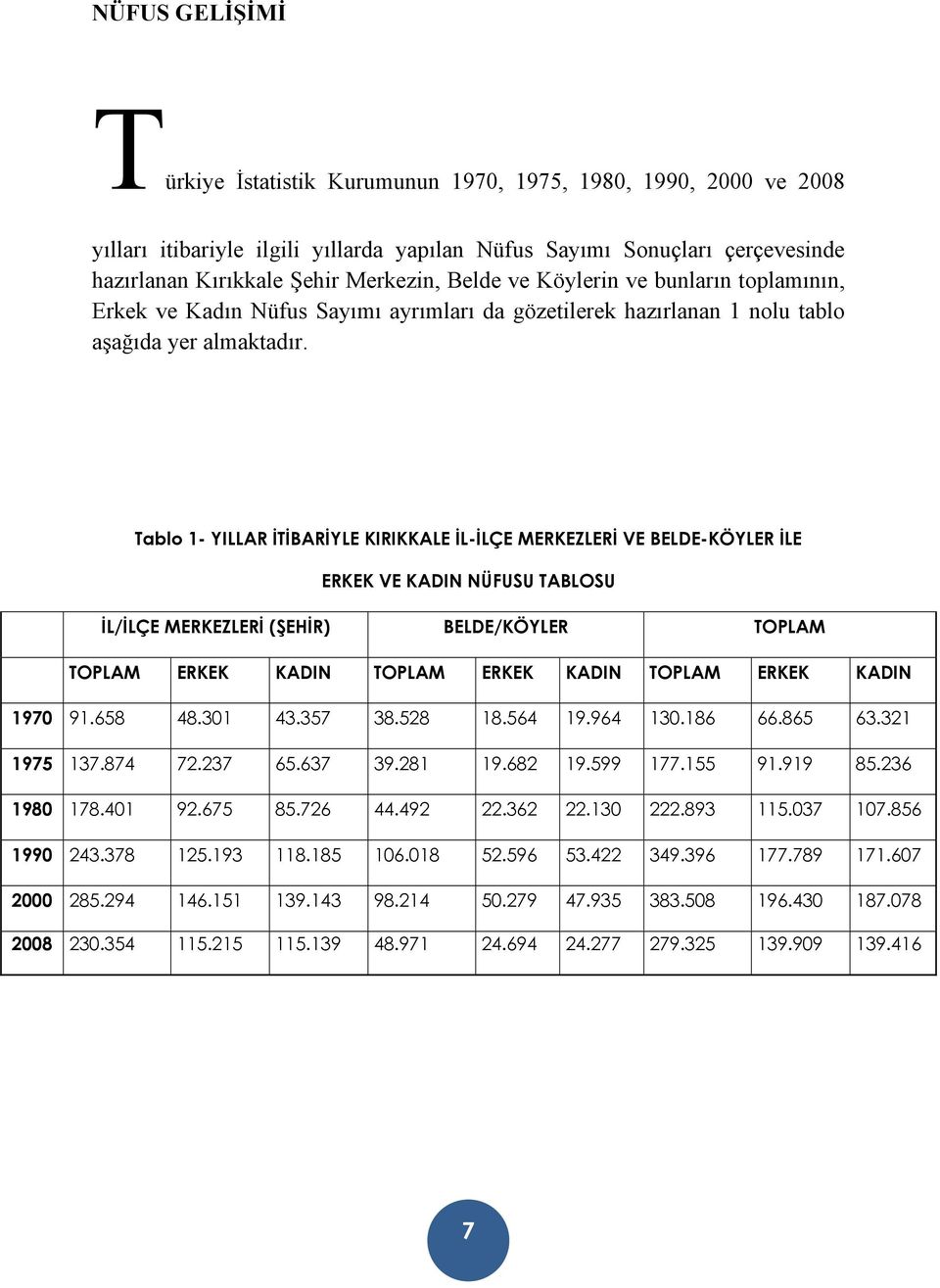 Tablo 1- YILLAR İTİBARİYLE KIRIKKALE İL-İLÇE MERKEZLERİ VE BELDE-KÖYLER İLE ERKEK VE KADIN NÜFUSU TABLOSU İL/İLÇE MERKEZLERİ (ŞEHİR) BELDE/KÖYLER TOPLAM TOPLAM ERKEK KADIN TOPLAM ERKEK KADIN TOPLAM