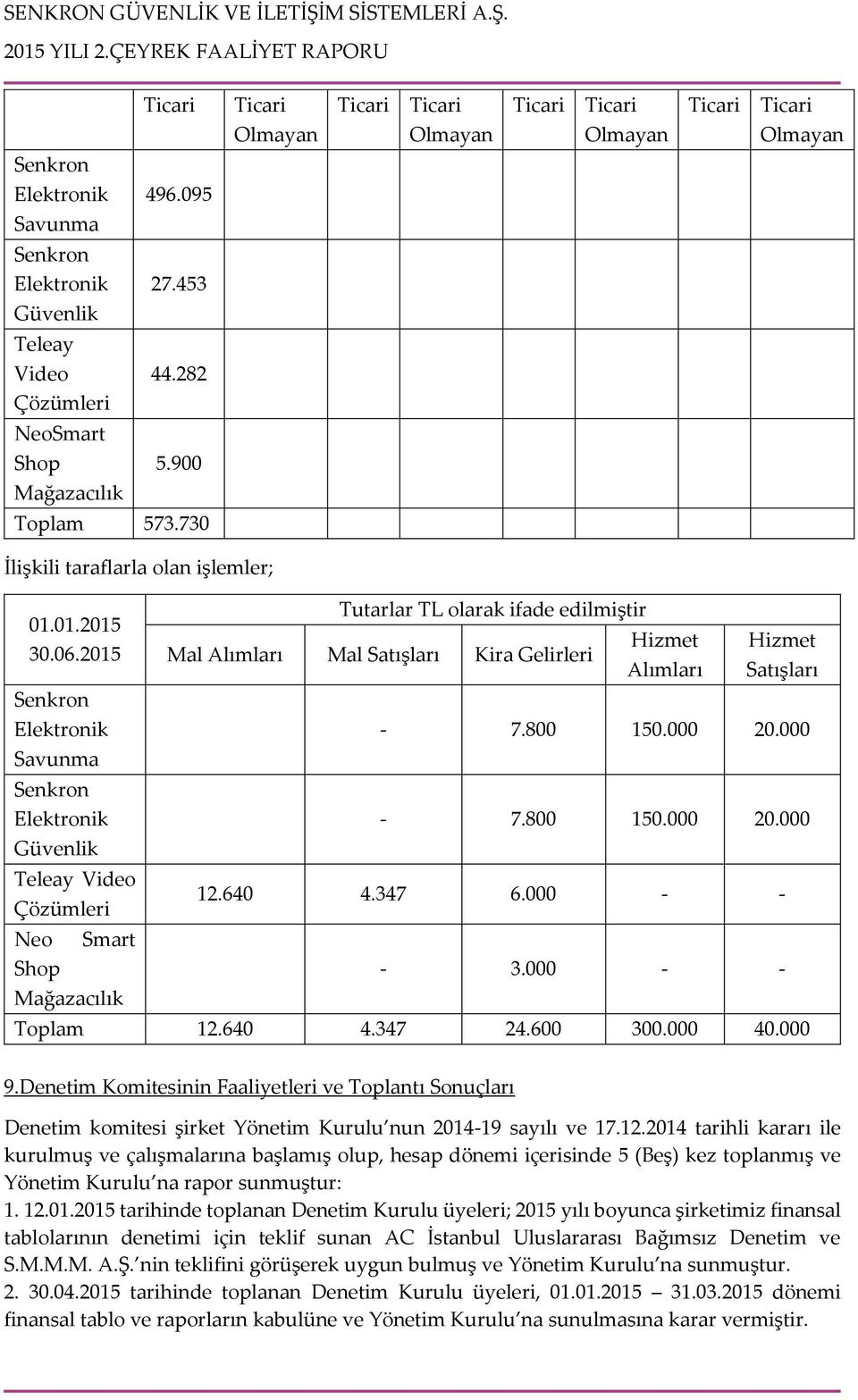 2015 Mal Alımları Mal Satışları Kira Gelirleri Senkron Hizmet Hizmet Alımları Satışları Elektronik - 7.800 150.000 20.000 Savunma Senkron Elektronik - 7.800 150.000 20.000 Güvenlik Teleay Video Çözümleri 12.