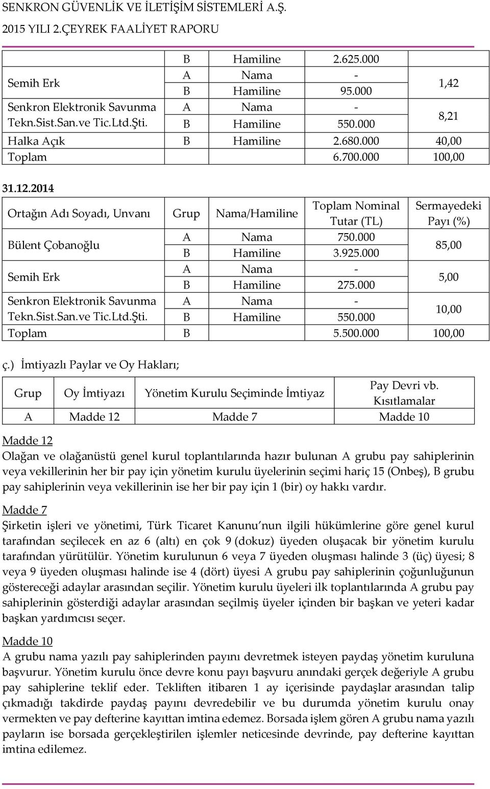 000 Senkron Elektronik Savunma A Nama - Tekn.Sist.San.ve Tic.Ltd.Şti. 1,42 8,21 Sermayedeki Payı (%) 85,00 10,00 B Hamiline 550.000 Toplam B 5.500.000 100,00 ç.