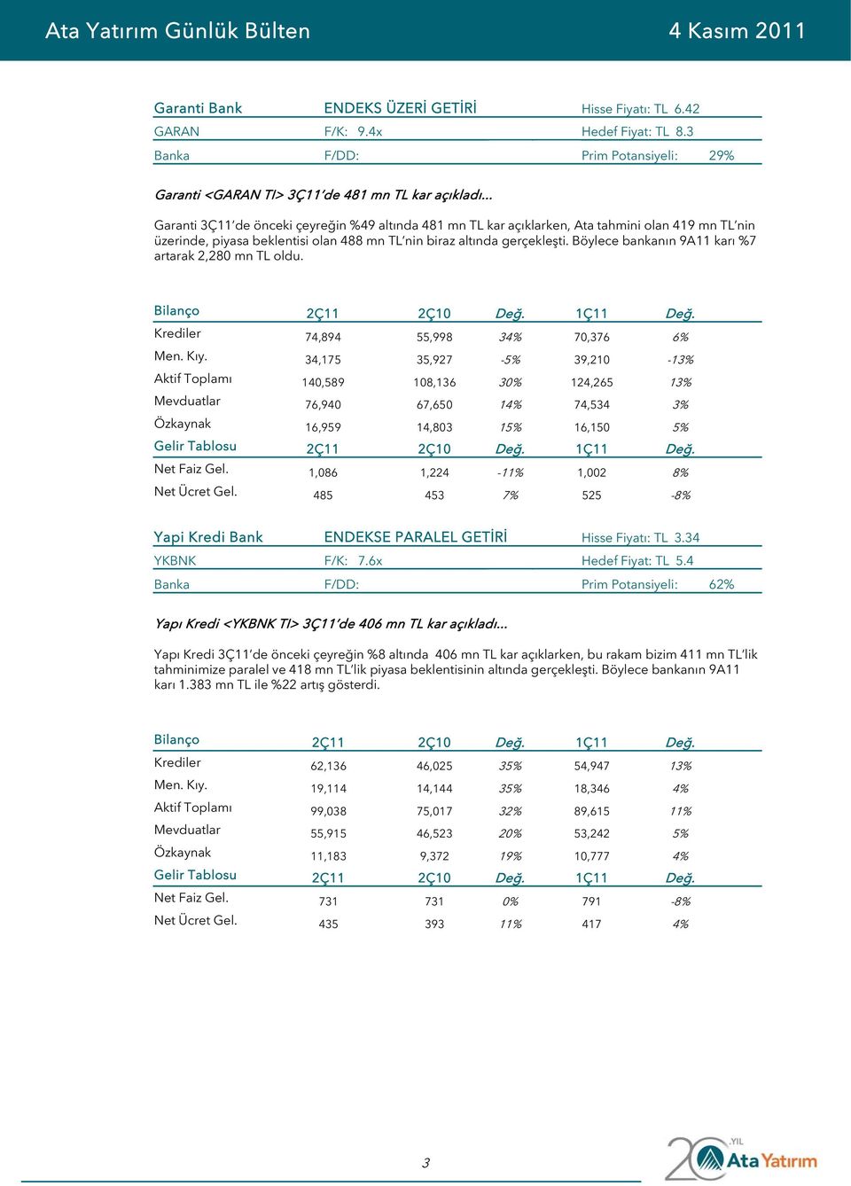 Böylece bankanın 9A11 karı %7 artarak 2,280 mn TL oldu. Bilanço 2Ç11 2Ç10 Değ. 1Ç11 Değ. Krediler 74,894 55,998 34% 70,376 6% Men. Kıy.