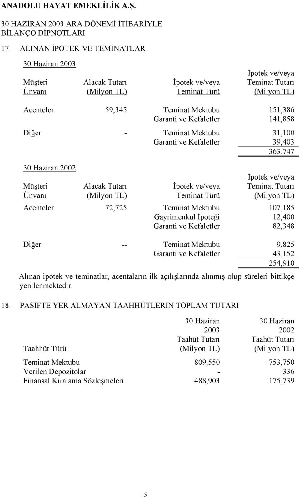 Teminat Türü (Milyon TL) Acenteler 72,725 Teminat Mektubu 107,185 Gayrimenkul İpoteği 12,400 Garanti ve Kefaletler 82,348 Diğer -- Teminat Mektubu 9,825 Garanti ve Kefaletler 43,152 254,910 Alınan