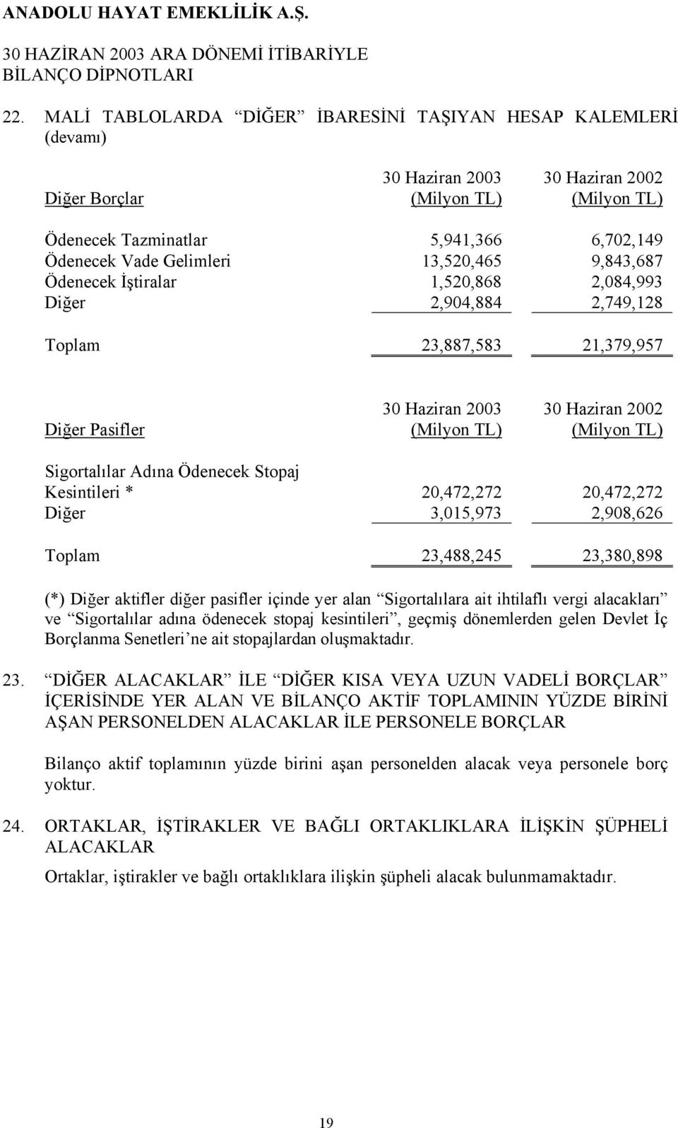 Sigortalılar Adına Ödenecek Stopaj Kesintileri * 20,472,272 20,472,272 Diğer 3,015,973 2,908,626 Toplam 23,488,245 23,380,898 (*) Diğer aktifler diğer pasifler içinde yer alan Sigortalılara ait