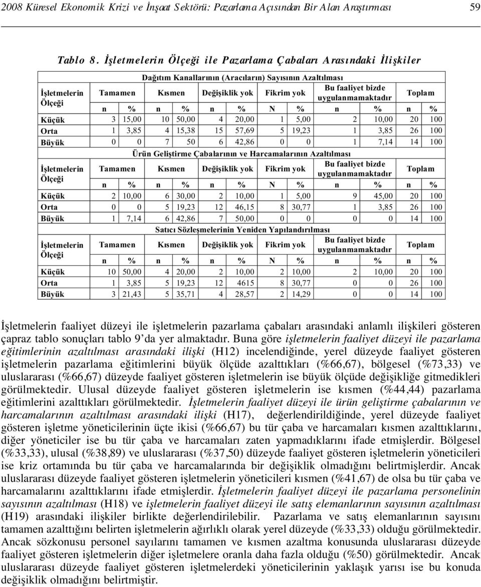 uygulanmamaktadır Ölçe i n % n % n % N % n % n % Küçük 3 15,00 10 50,00 4 20,00 1 5,00 2 10,00 20 100 Orta 1 3,85 4 15,38 15 57,69 5 19,23 1 3,85 26 100 Büyük 0 0 7 50 6 42,86 0 0 1 7,14 14 100 Ürün