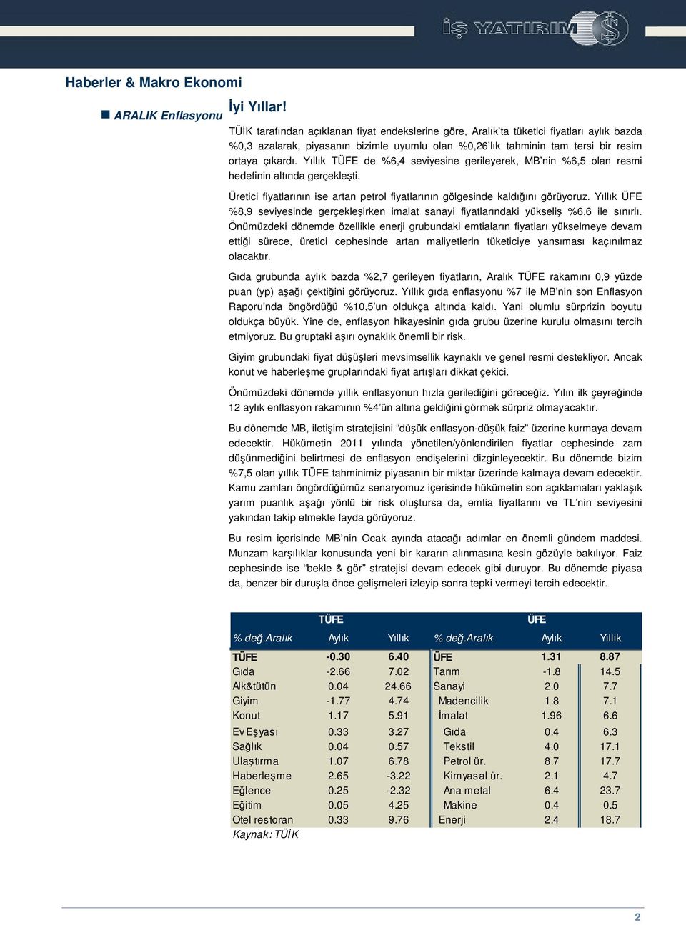 Yıllık TÜFE de %6,4 seviyesine gerileyerek, MB nin %6,5 olan resmi hedefinin altında gerçekleti. Üretici fiyatlarının ise artan petrol fiyatlarının gölgesinde kaldıını görüyoruz.