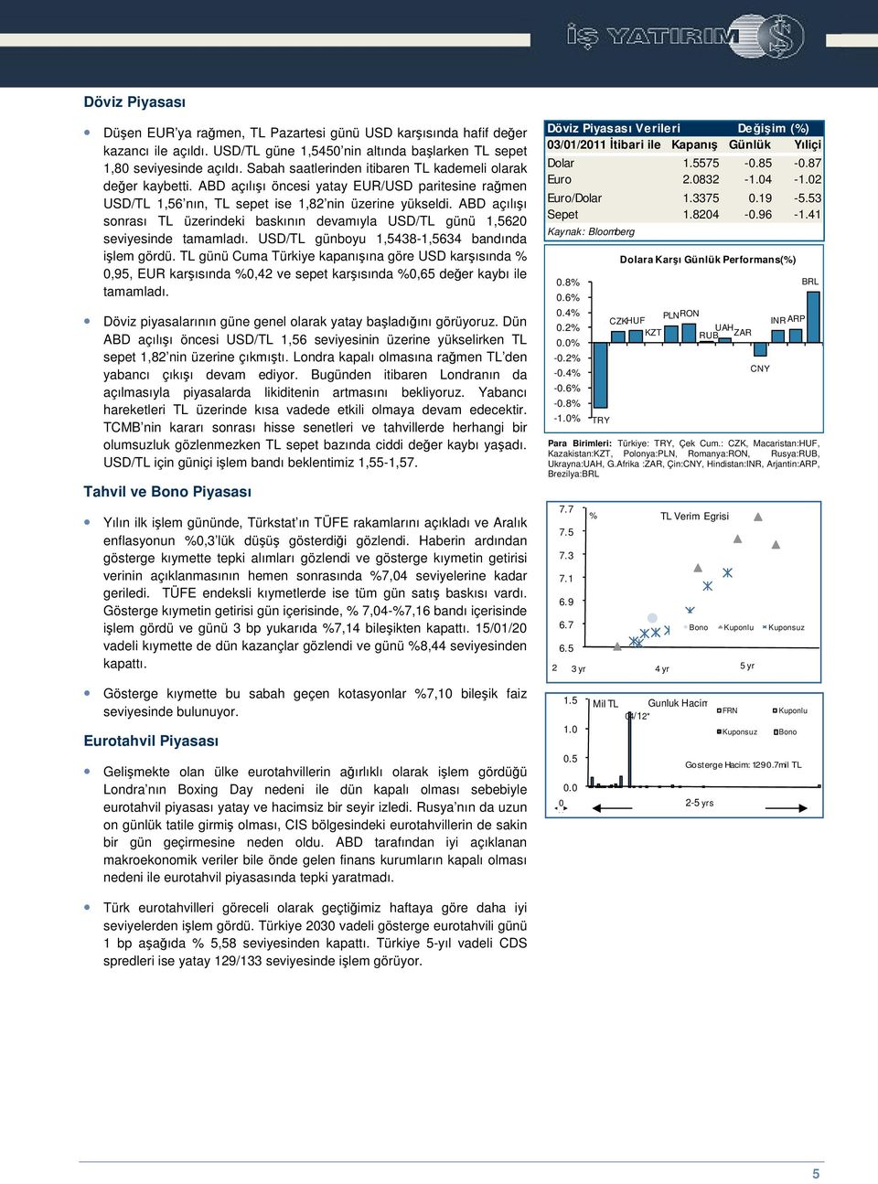 ABD açılıı sonrası TL üzerindeki baskının devamıyla USD/TL günü 1,5620 seviyesinde tamamladı. USD/TL günboyu 1,5438-1,5634 bandında ilem gördü.