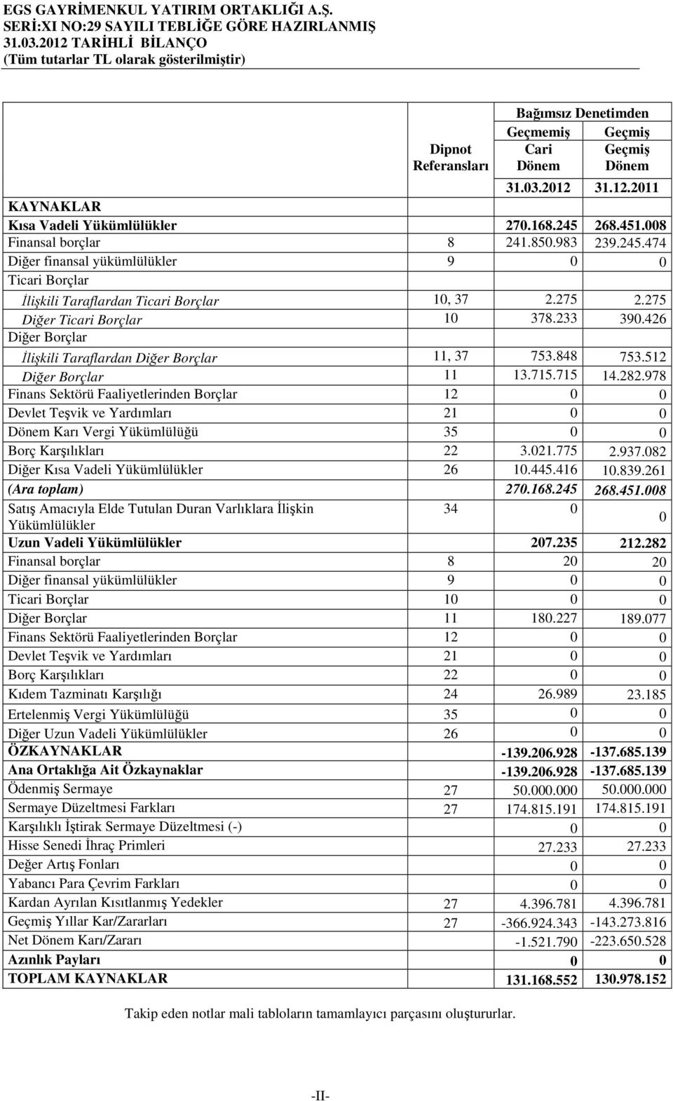 275 2.275 Diğer Ticari Borçlar 10 378.233 390.426 Diğer Borçlar İlişkili Taraflardan Diğer Borçlar 11, 37 753.848 753.512 Diğer Borçlar 11 13.715.715 14.282.