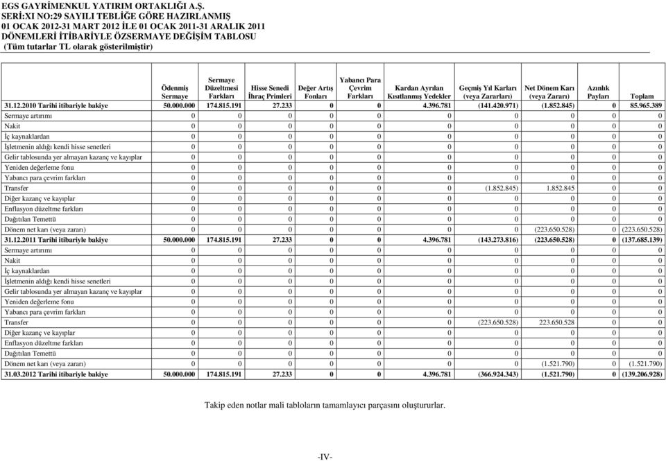 (veya Zararı) Azınlık Payları Toplam 31.12.2010 Tarihi itibariyle bakiye 50.000.000 174.815.191 27.233 0 0 4.396.781 (141.420.971) (1.852.845) 0 85.965.