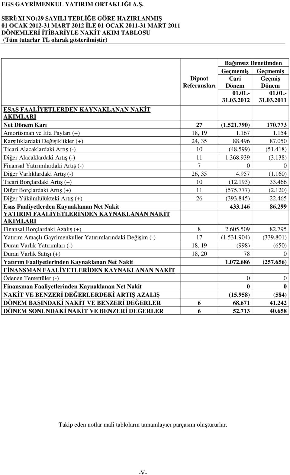 773 Amortisman ve İtfa Payları (+) 18, 19 1.167 1.154 Karşılıklardaki Değişiklikler (+) 24, 35 88.496 87.050 Ticari Alacaklardaki Artış (-) 10 (48.599) (51.418) Diğer Alacaklardaki Artış (-) 11 1.368.