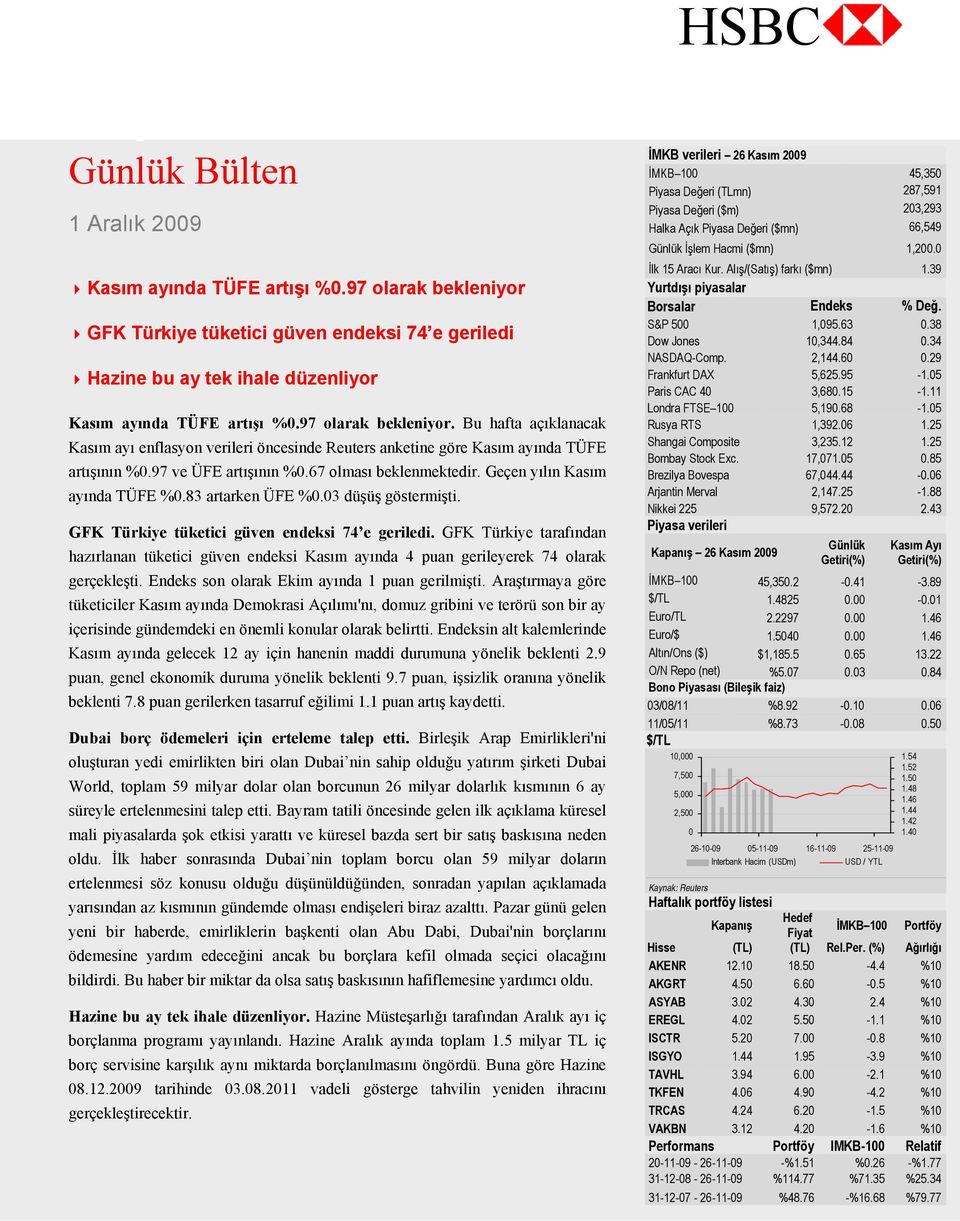 97 ve ÜFE artışının %0.67 olması beklenmektedir. Geçen yılın Kasım ayında TÜFE %0.83 artarken ÜFE %0.03 düşüş göstermişti. GFK Türkiye tüketici güven endeksi 74 e geriledi.