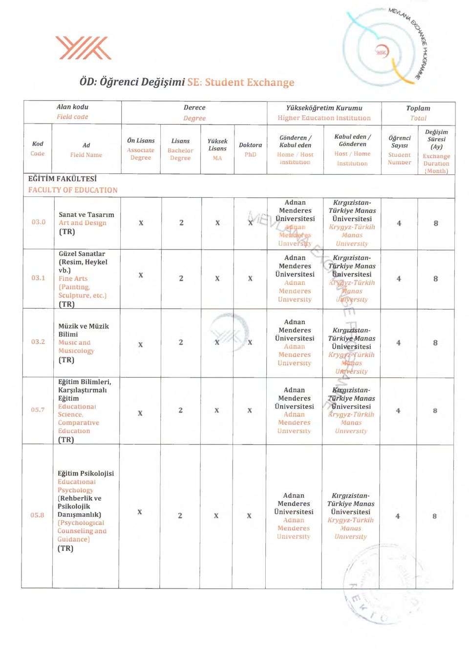Değişim Süresi (Ay) Exchange Duration (Month) FACULTY OF EDUCATION 03.0 03.1 Sanat ve Tasarım Art and Design Güzel Sanatlar (Resim, Heykel vb.) Fine Arts (Pamting, Sculpture. ete.