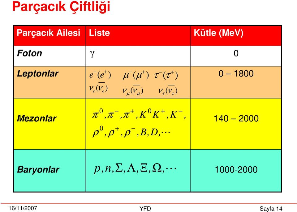 τ ν ) ( τ 0 1800 Mezonlar π 0 0, π +, π +, K K +, K ρ, ρ, ρ, B, D,