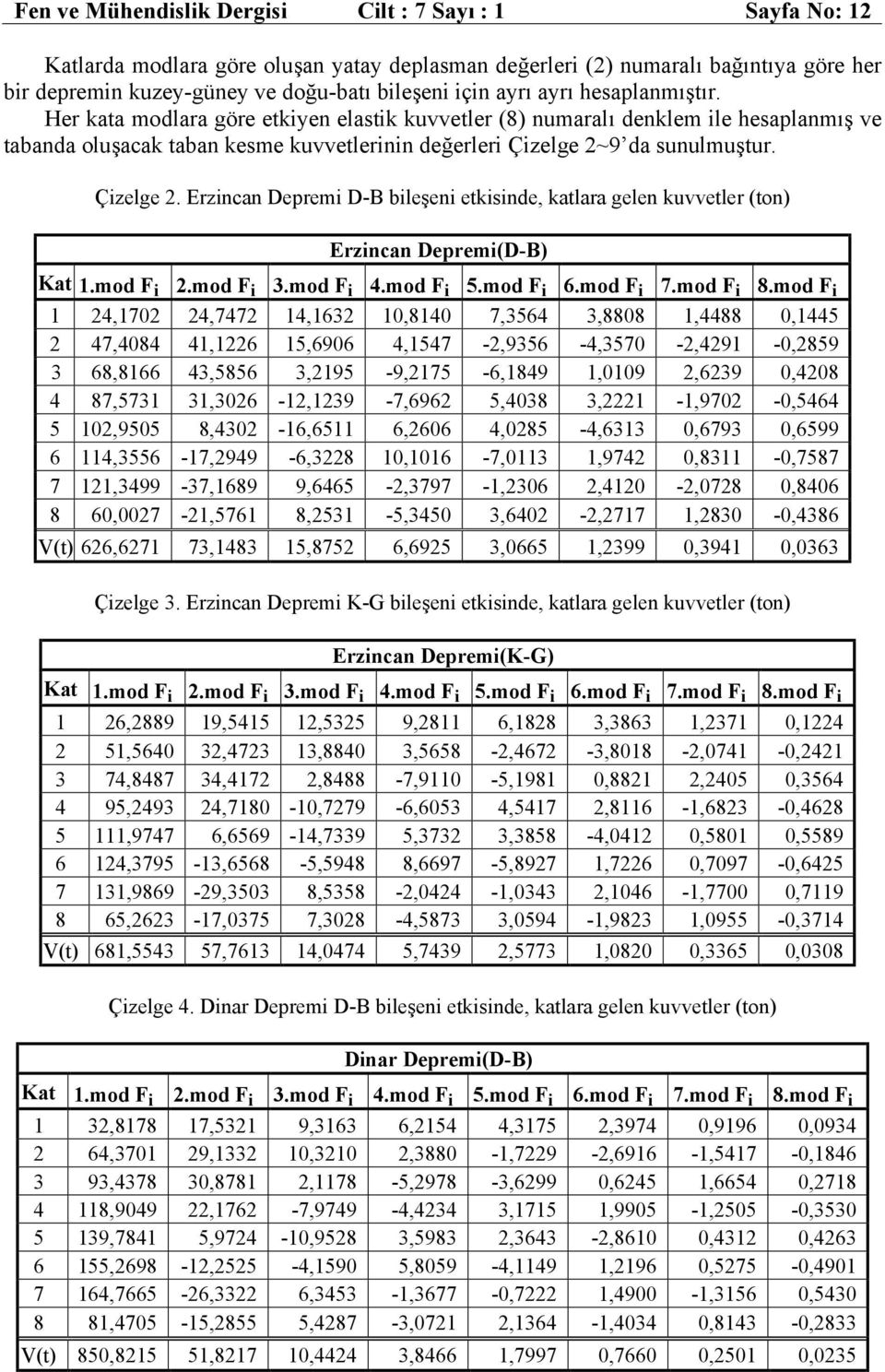 9 da sunulmuştur. Çzele 2. Erzncan Deprem D-B bleşen etksnde, katlara elen kuvvetler (ton) Erzncan Deprem(D-B) Kat 1.mod F 2.mod F 3.mod F 4.mod F 5.mod F 6.mod F 7.mod F 8.