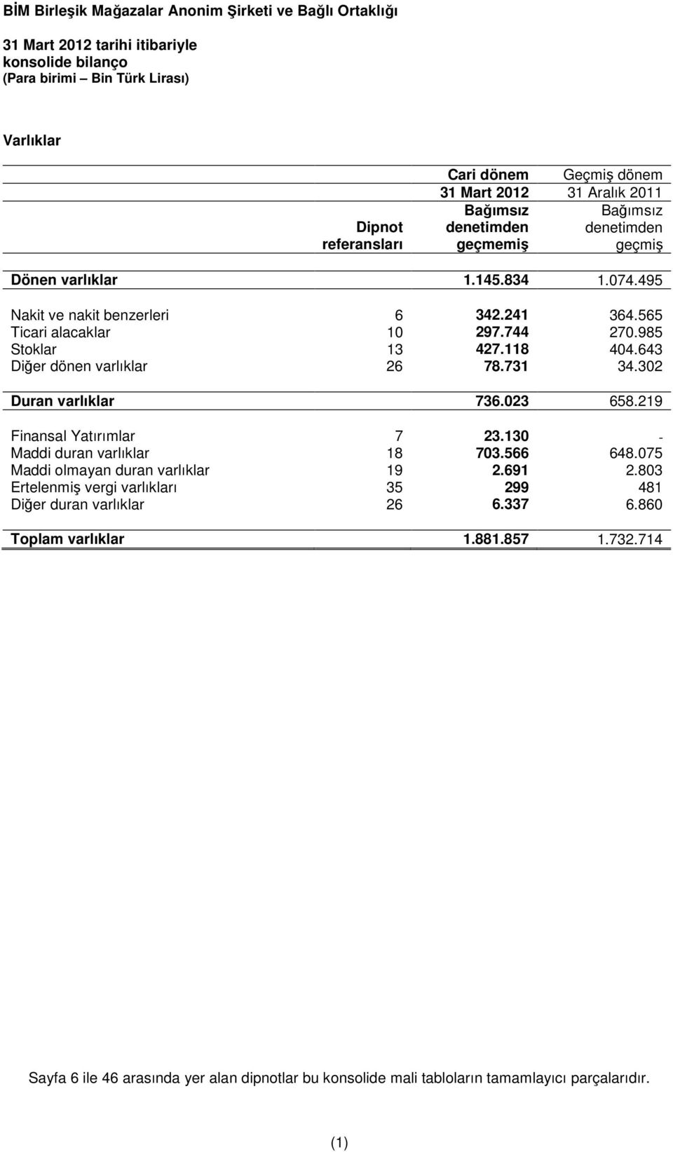 731 34.302 Duran varlıklar 736.023 658.219 Finansal Yatırımlar 7 23.130 - Maddi duran varlıklar 18 703.566 648.075 Maddi olmayan duran varlıklar 19 2.691 2.