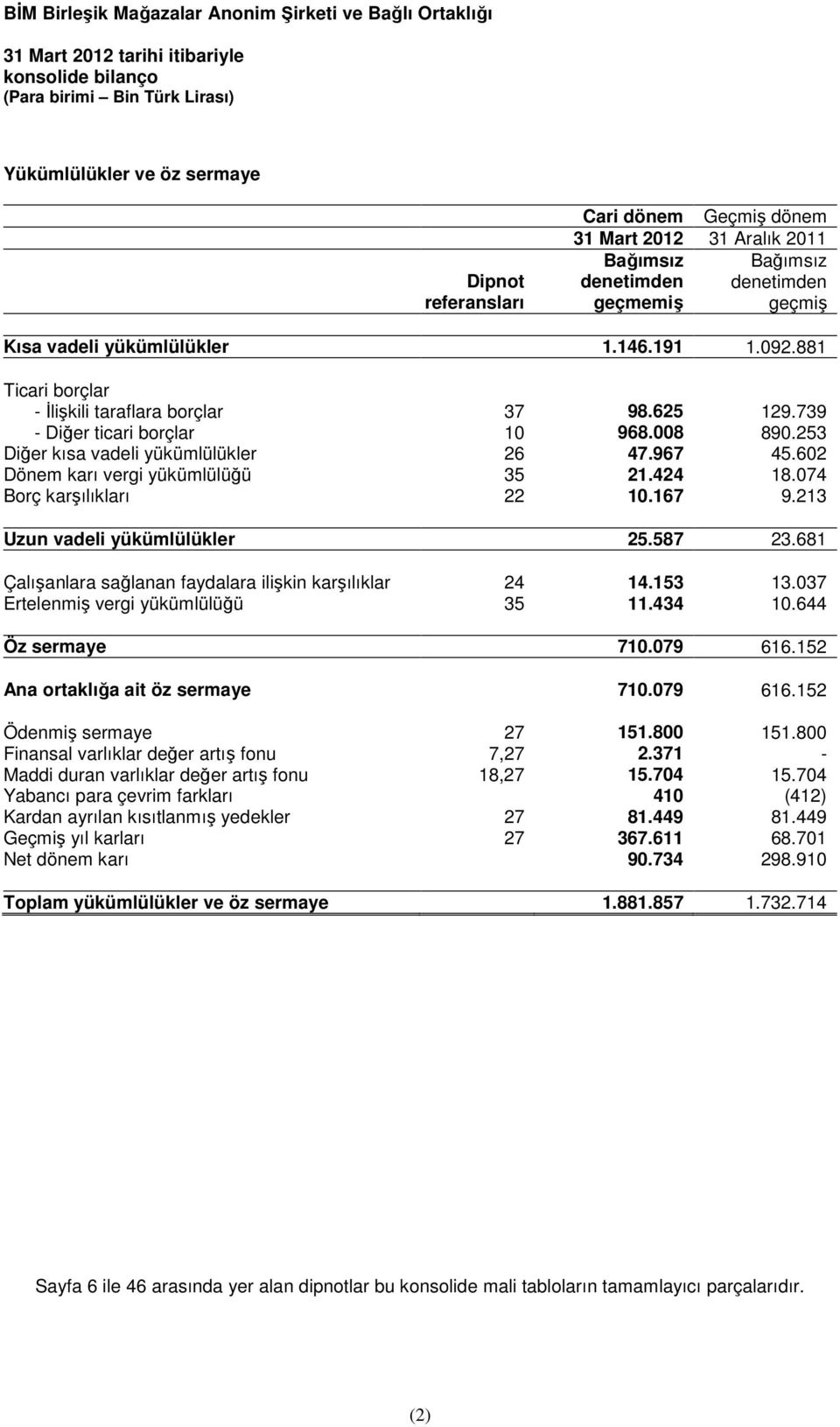 967 45.602 Dönem karı vergi yükümlülüğü 35 21.424 18.074 Borç karşılıkları 22 10.167 9.213 Uzun vadeli yükümlülükler 25.587 23.681 Çalışanlara sağlanan faydalara ilişkin karşılıklar 24 14.153 13.